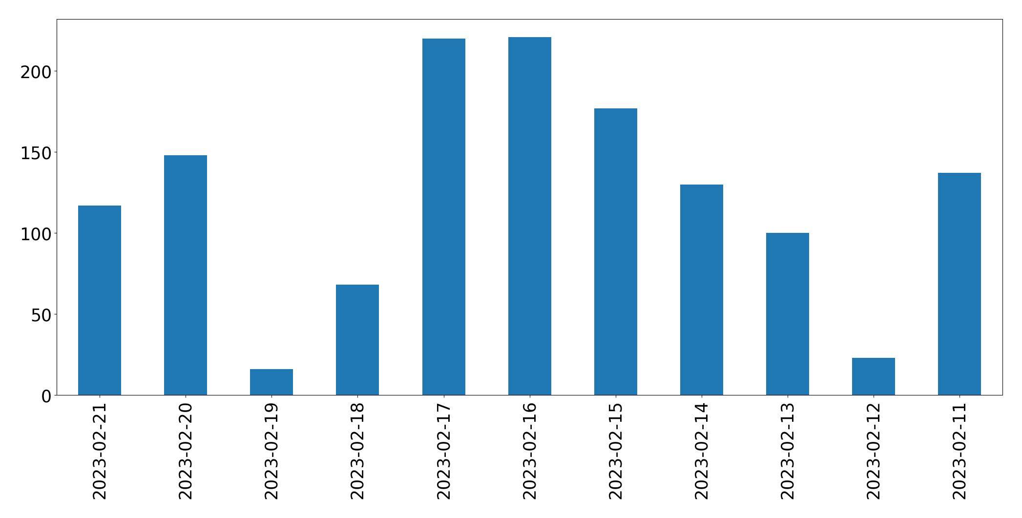 Gráfico de tweets por dia