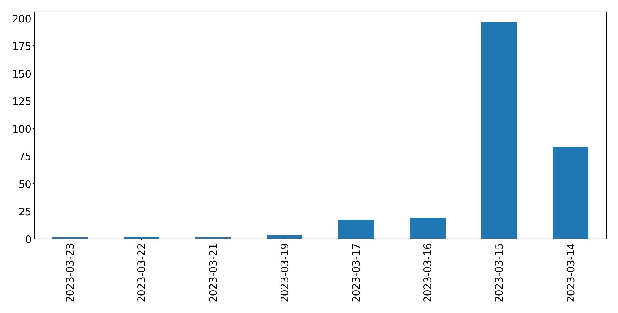 Gráfico de tweets por dia