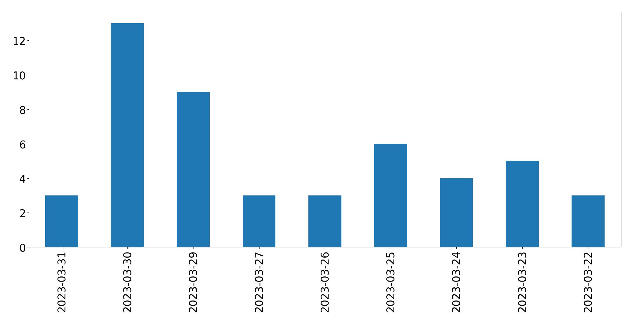 Gráfico de tweets por dia