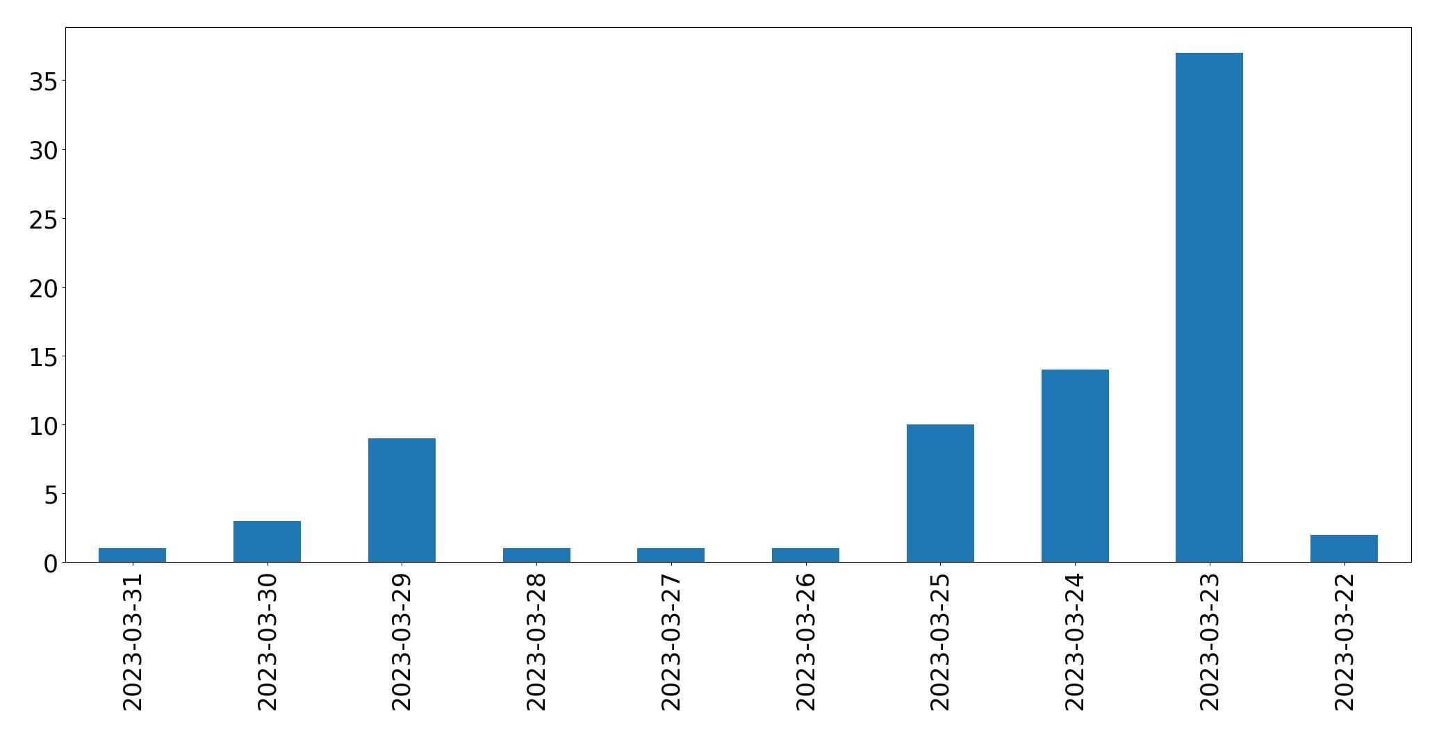 Tweets per day chart