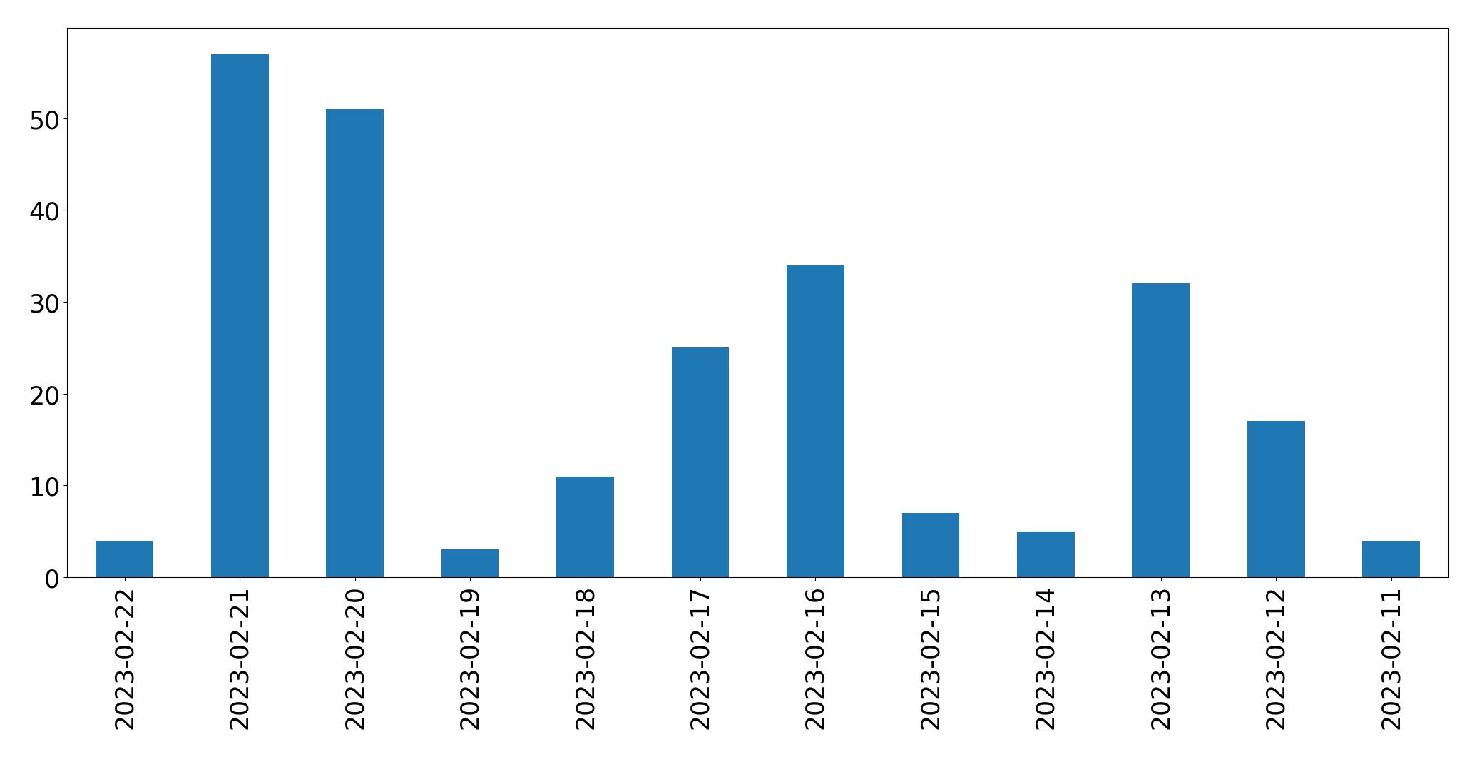 Grafik tweet per hari