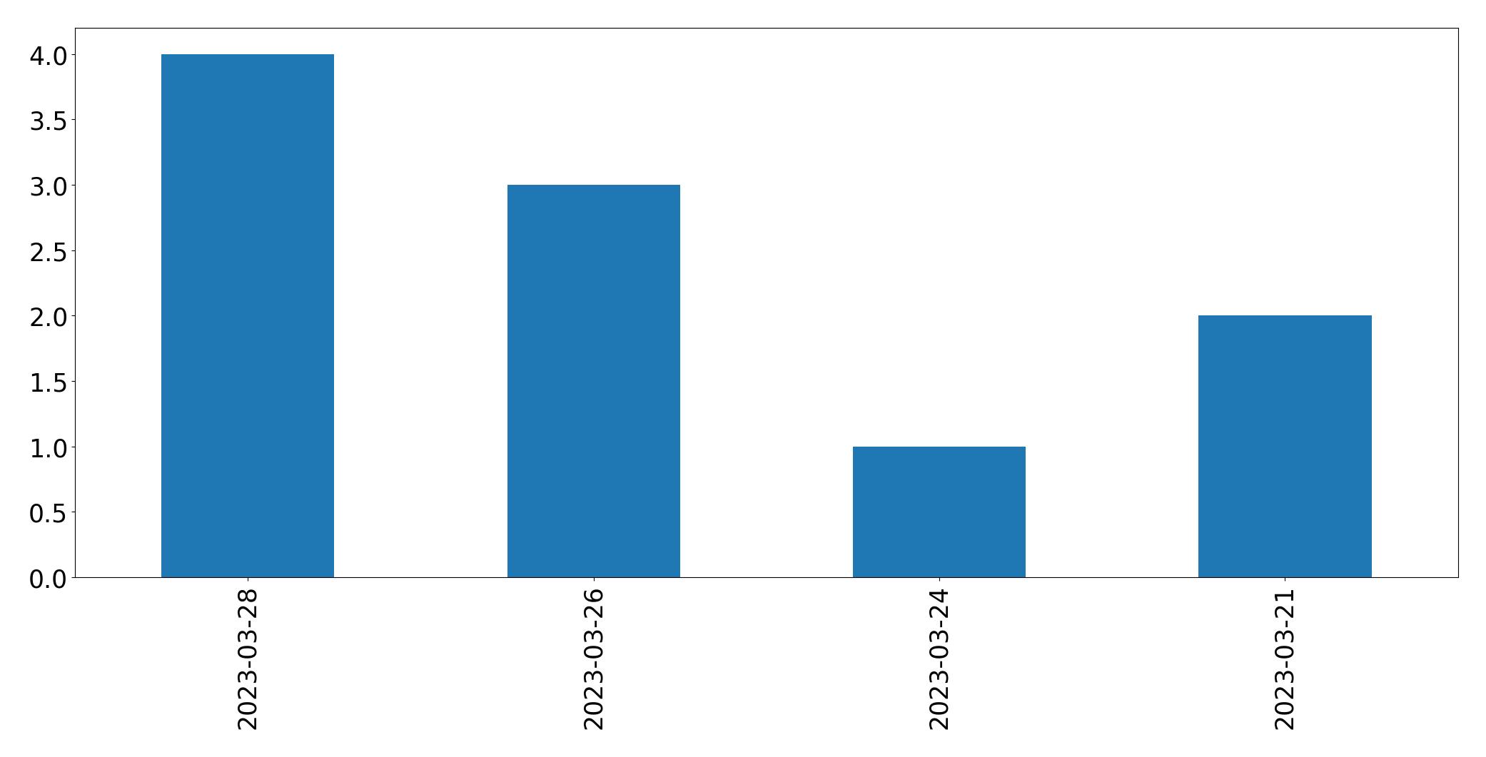 Gráfico de tweets por dia