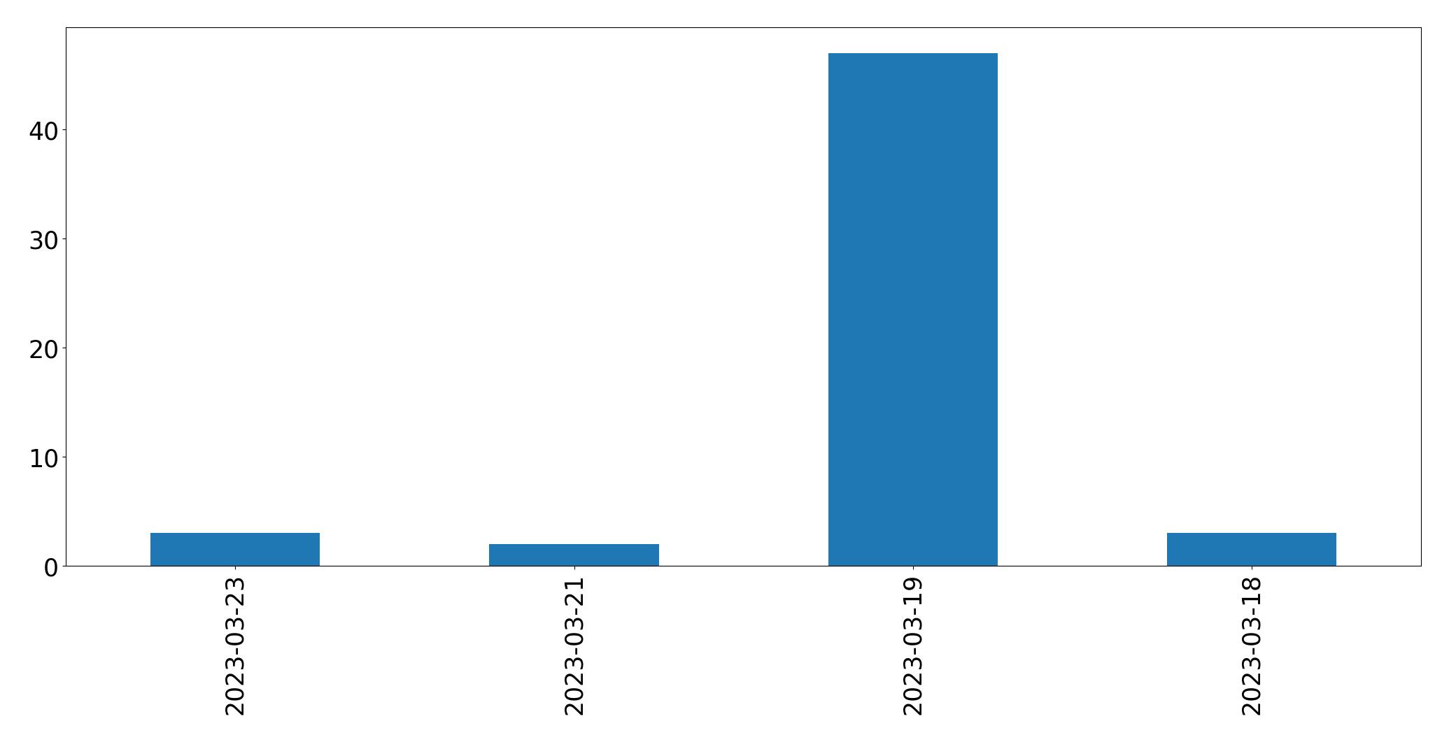Tweets per day chart