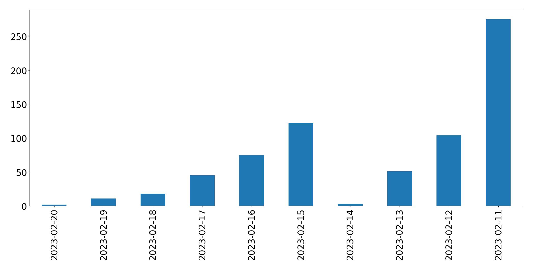 Grafik tweet per hari