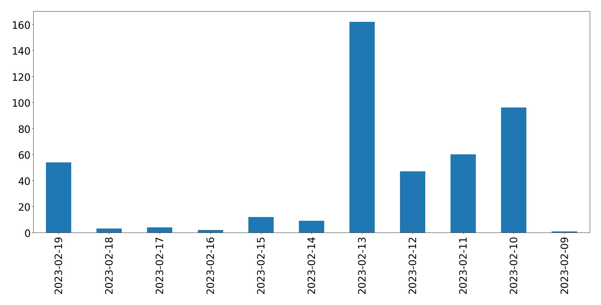 Gráfico de tweets por dia