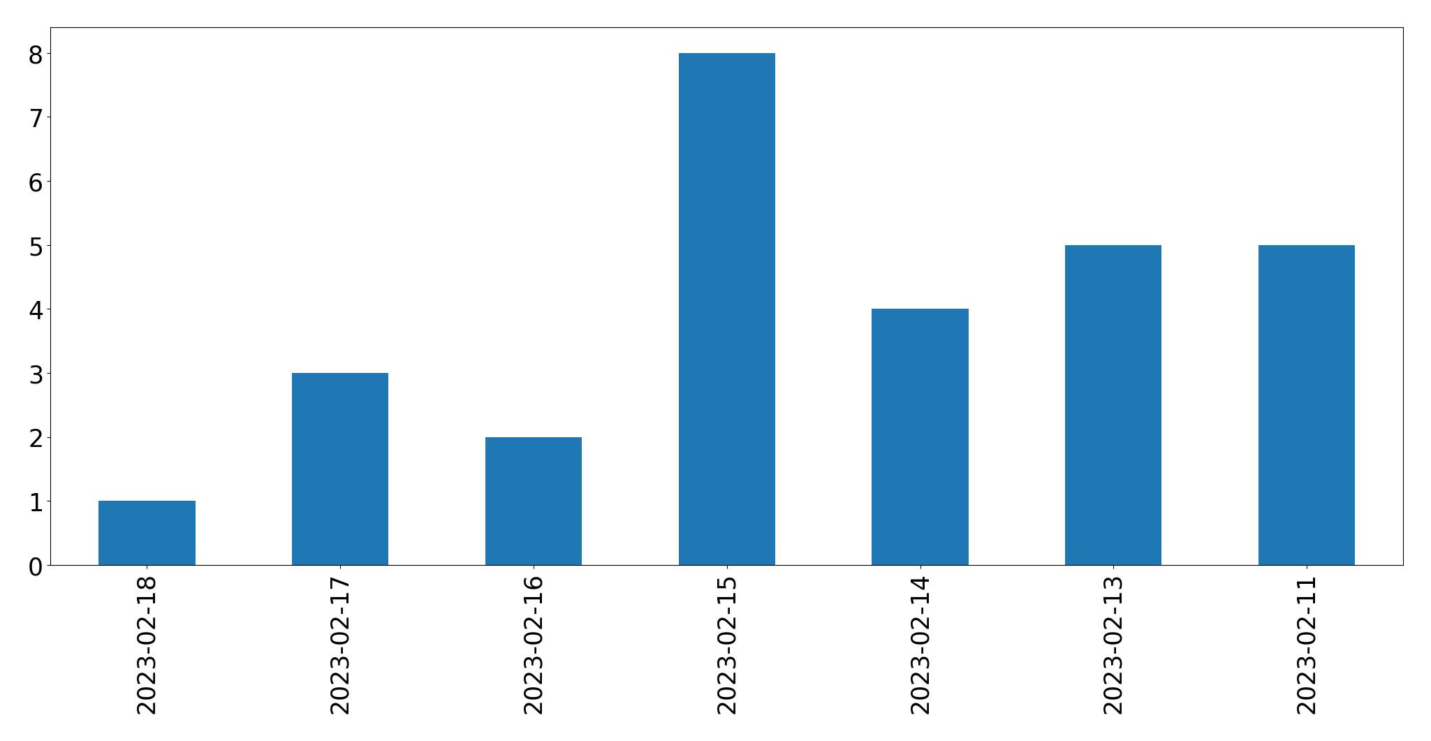 Gráfico de tweets por dia