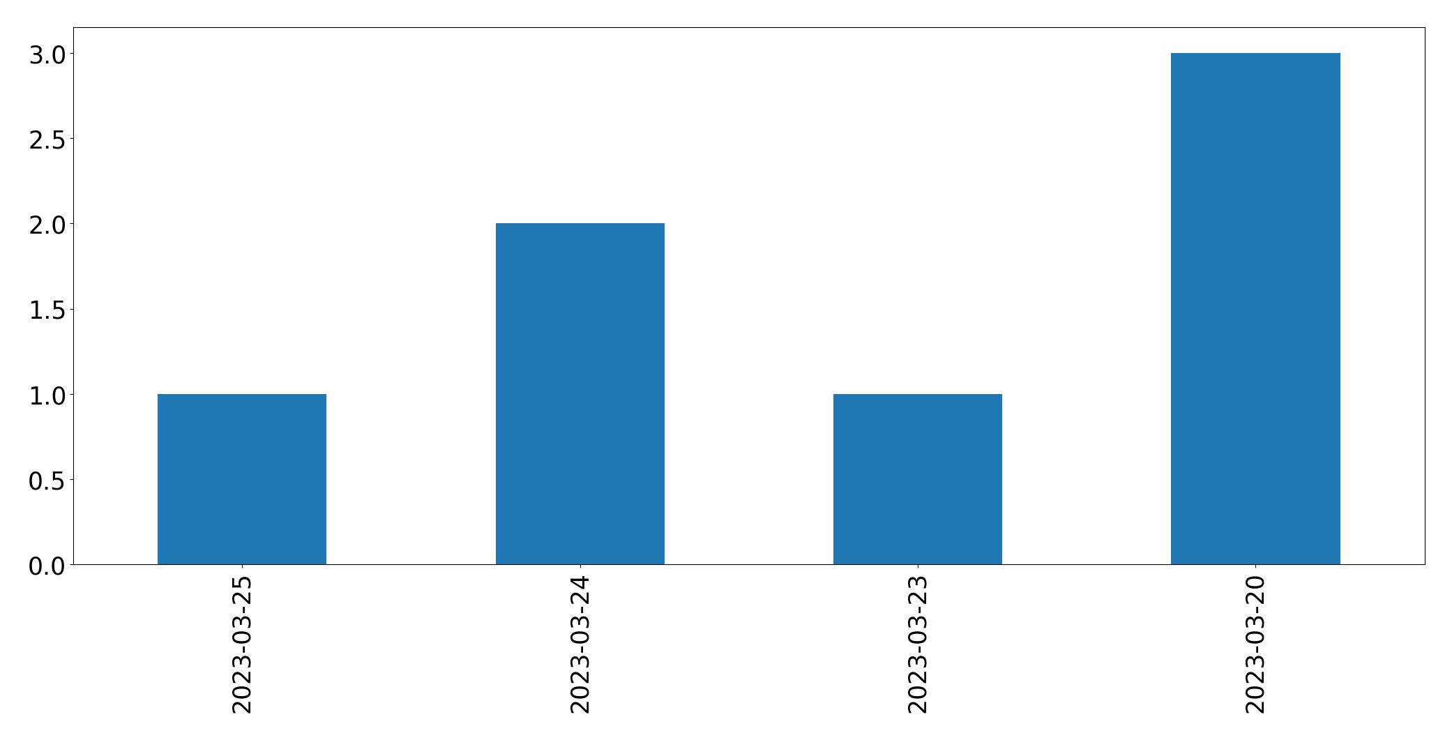 Tweets per day chart
