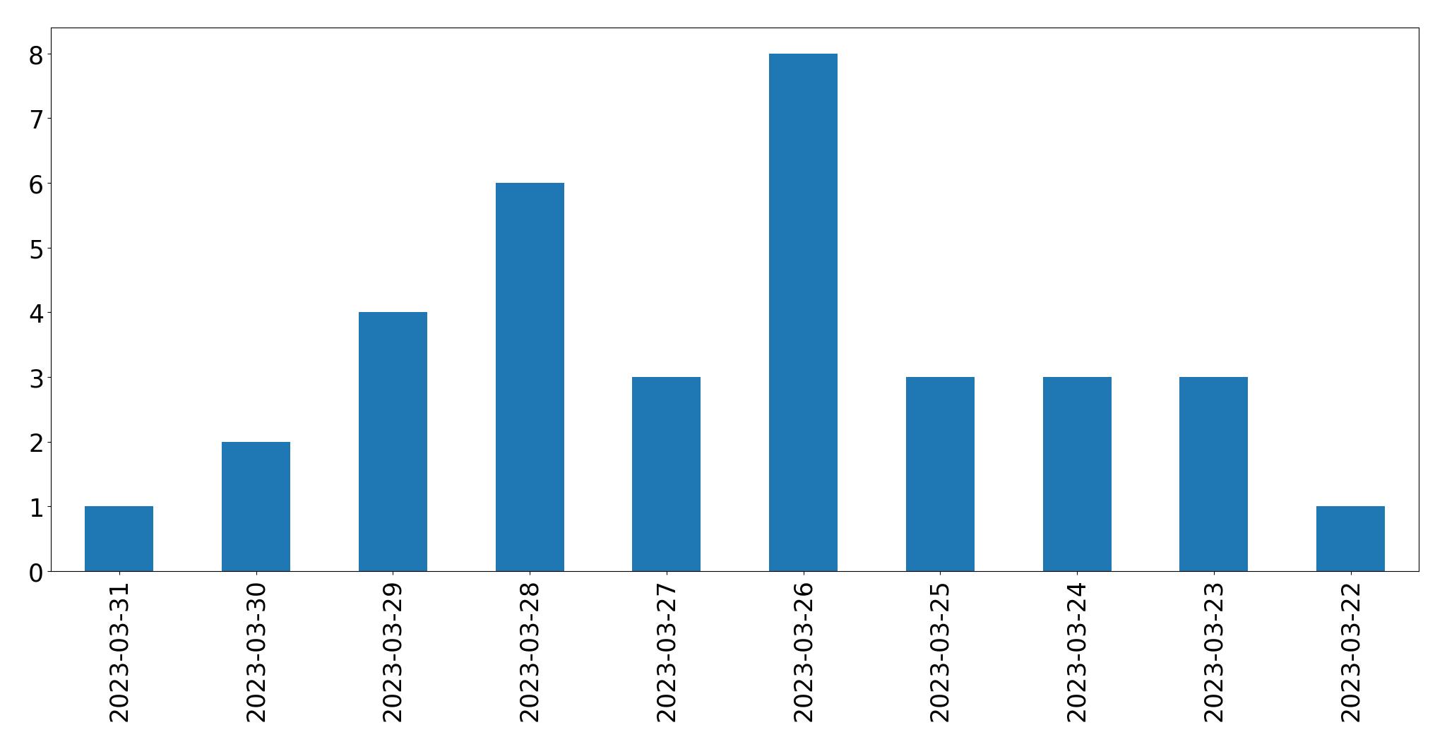 Gráfico de tweets por dia