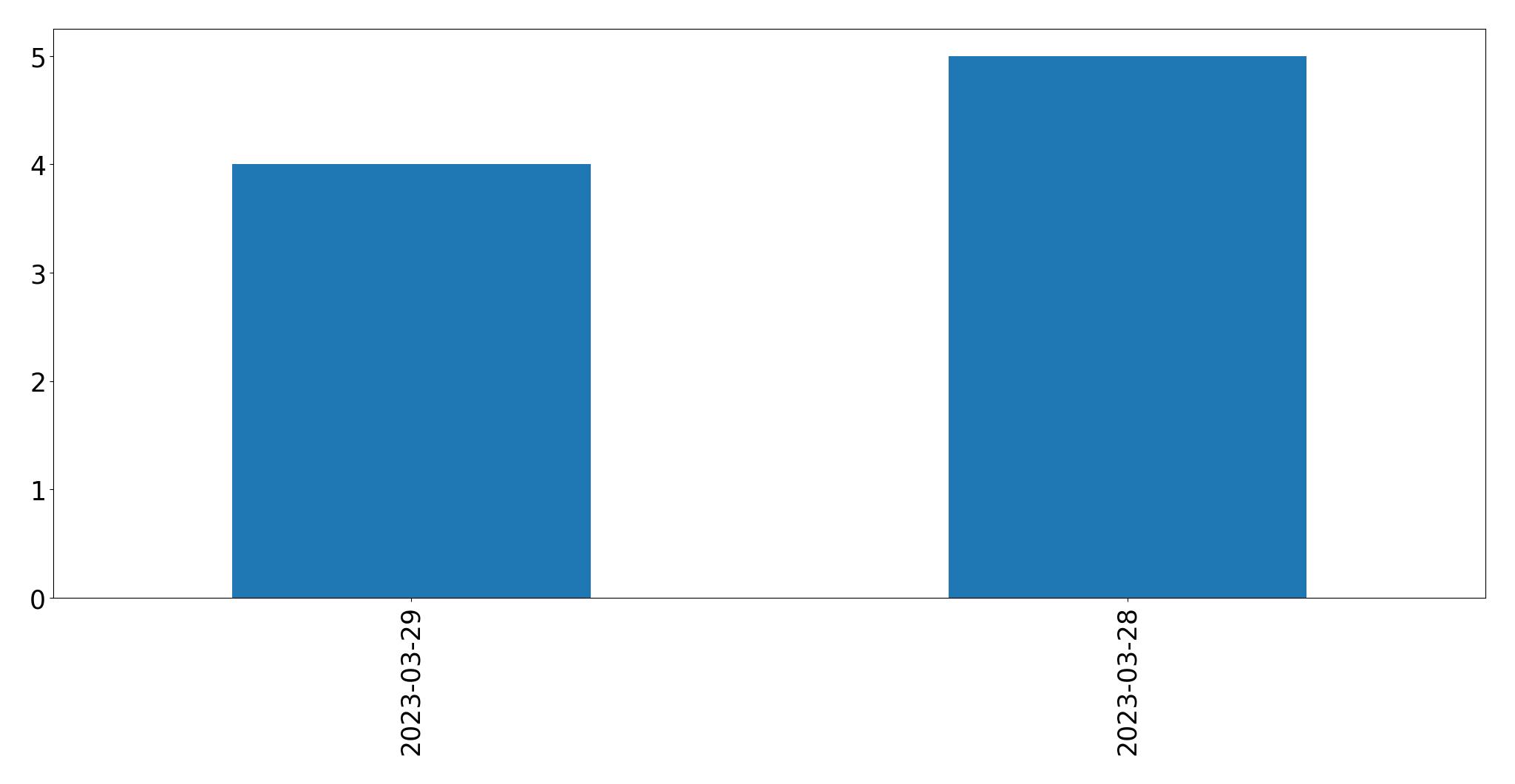 Gráfico de tweets por dia