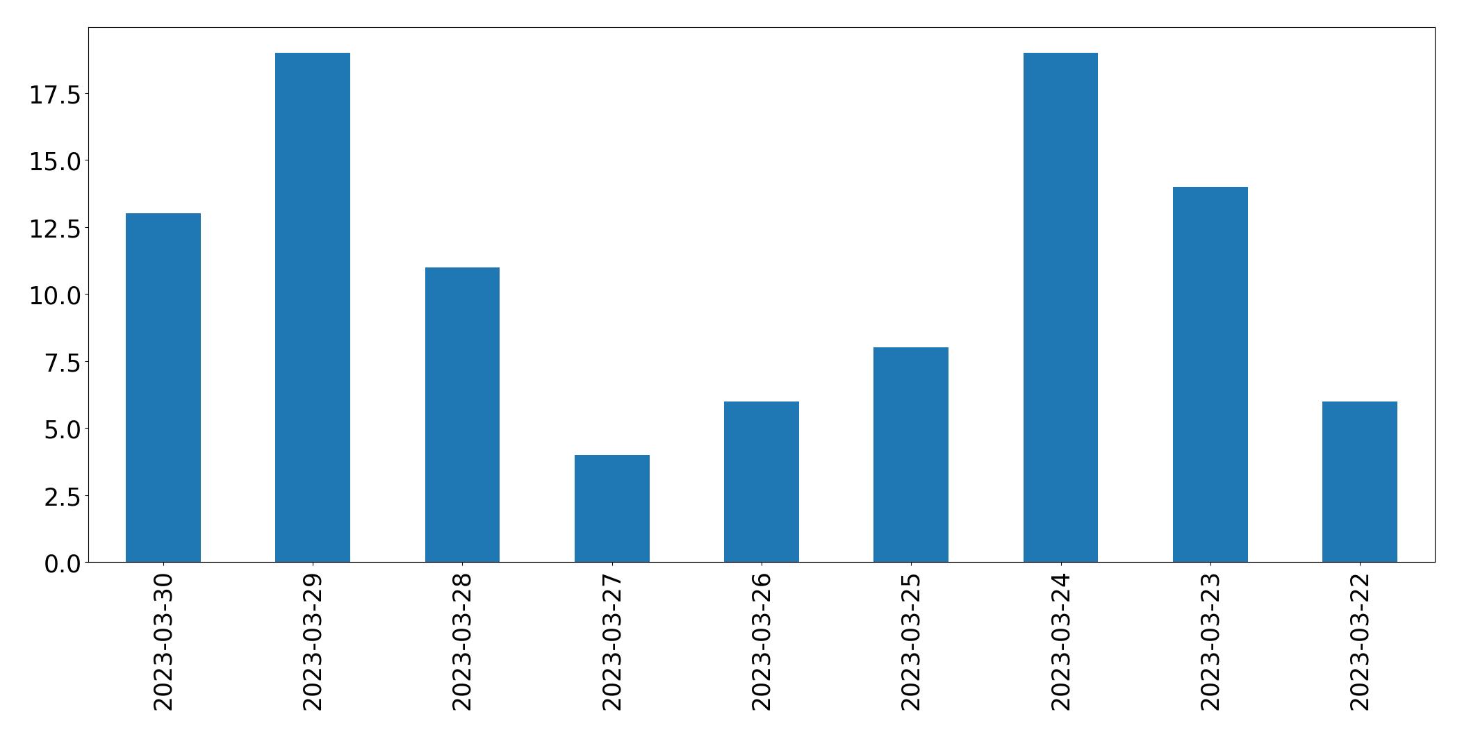 Gunluk tweet grafigi