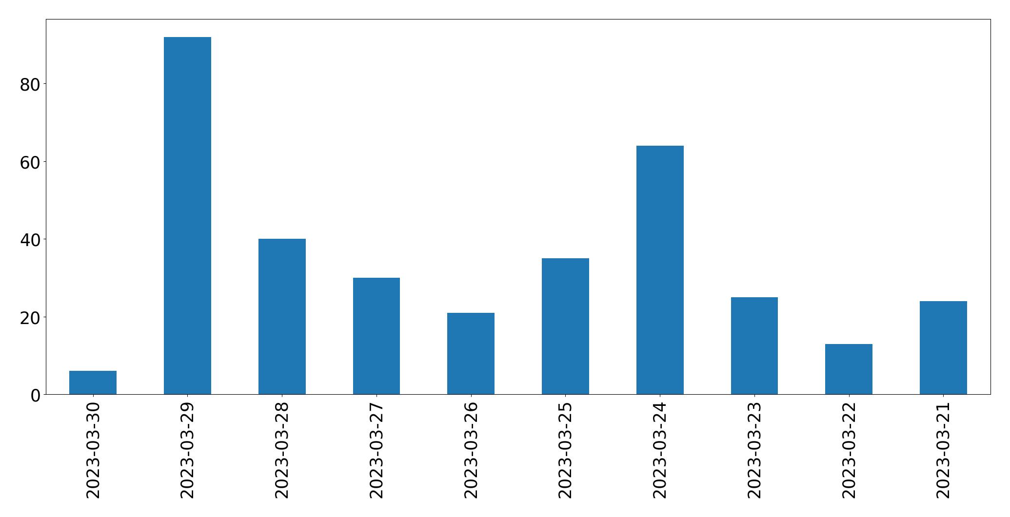 Gráfico de tweets por dia