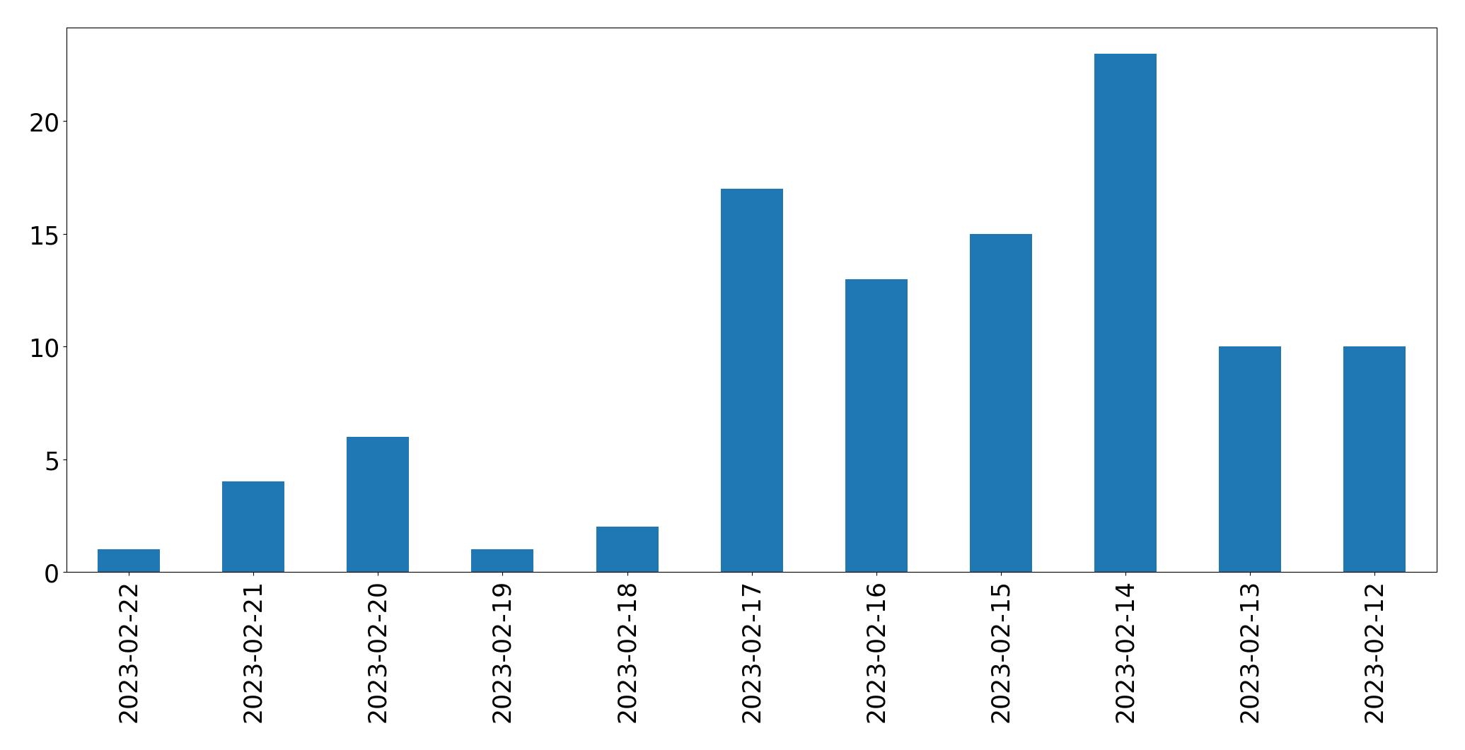 Gráfico de tweets por dia