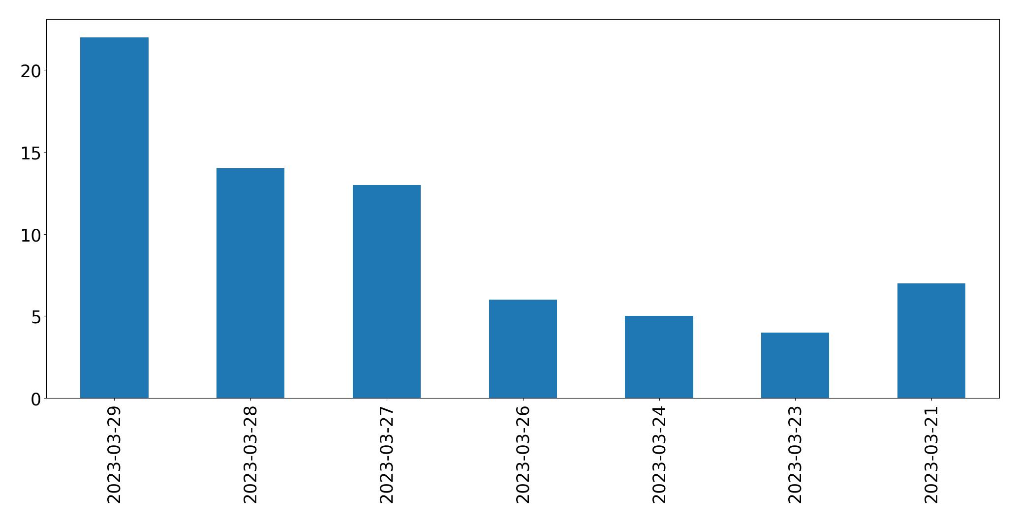 Gráfico de tweets por dia