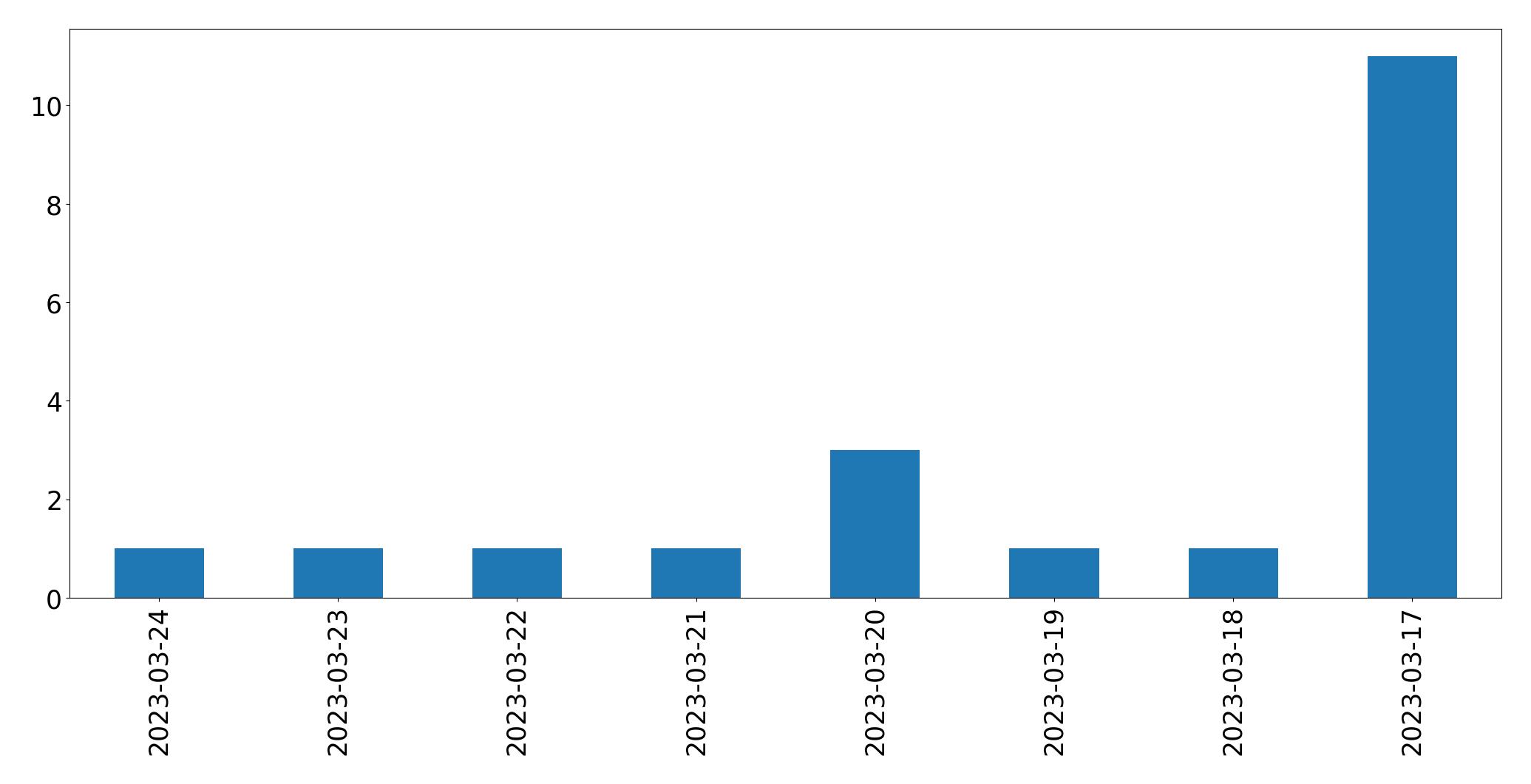 Gráfico de tweets por dia