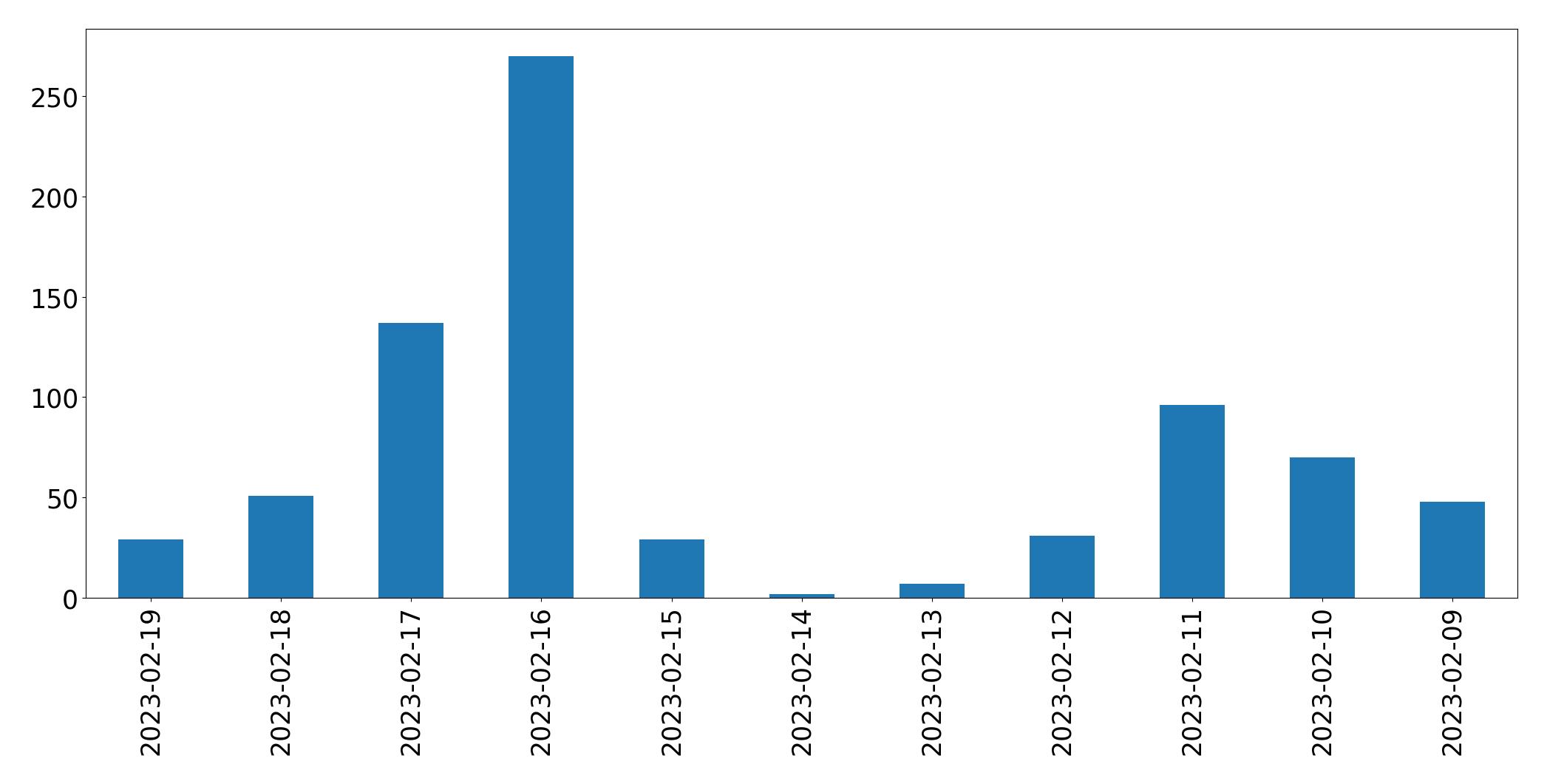 Gráfico de tweets por dia