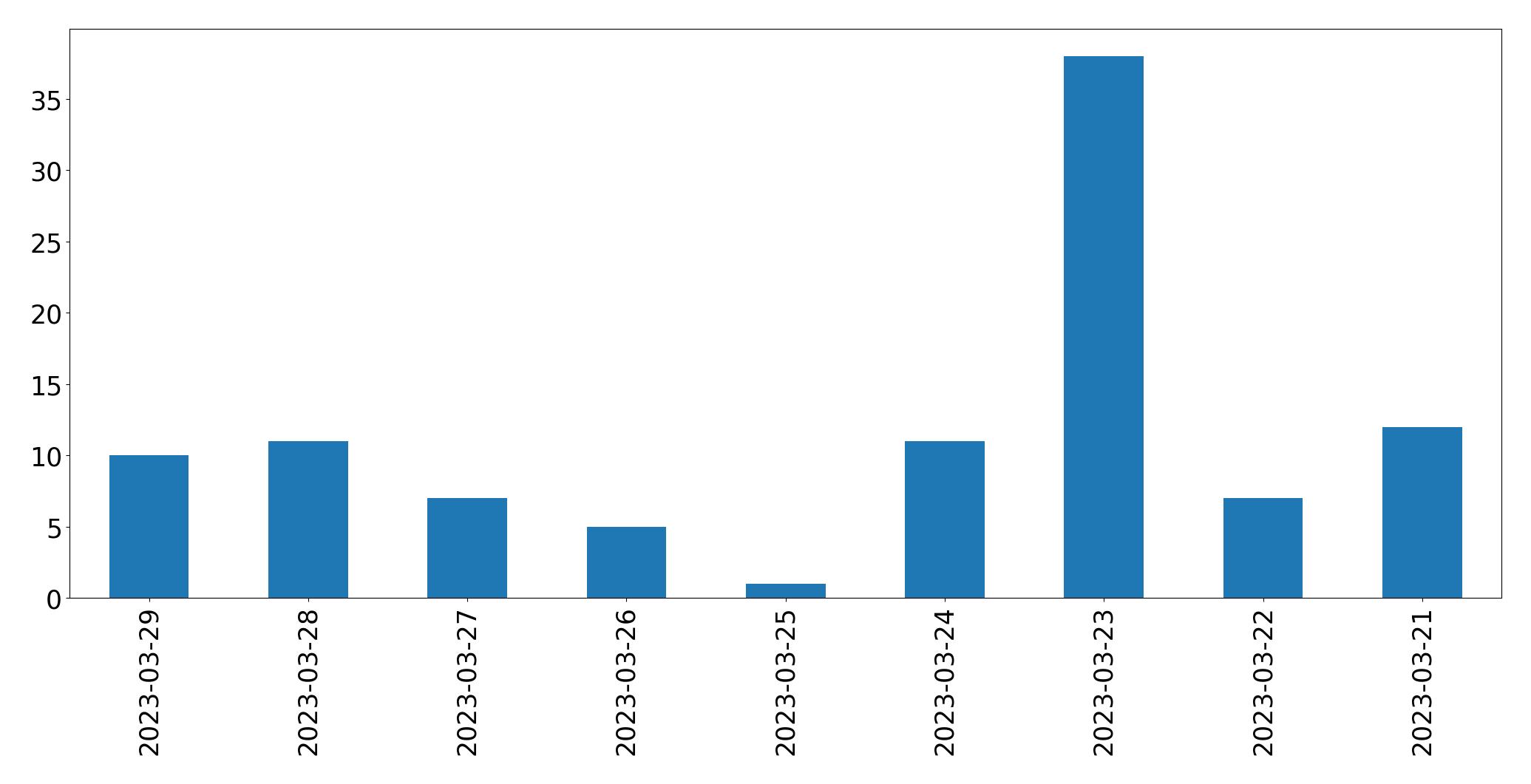 Gráfico de tweets por dia