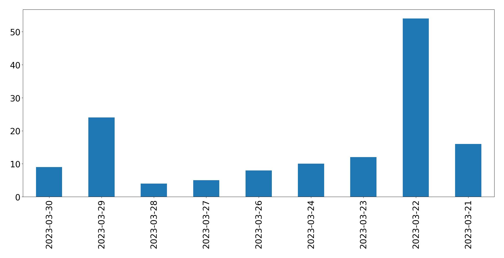 Gráfico de tweets por dia