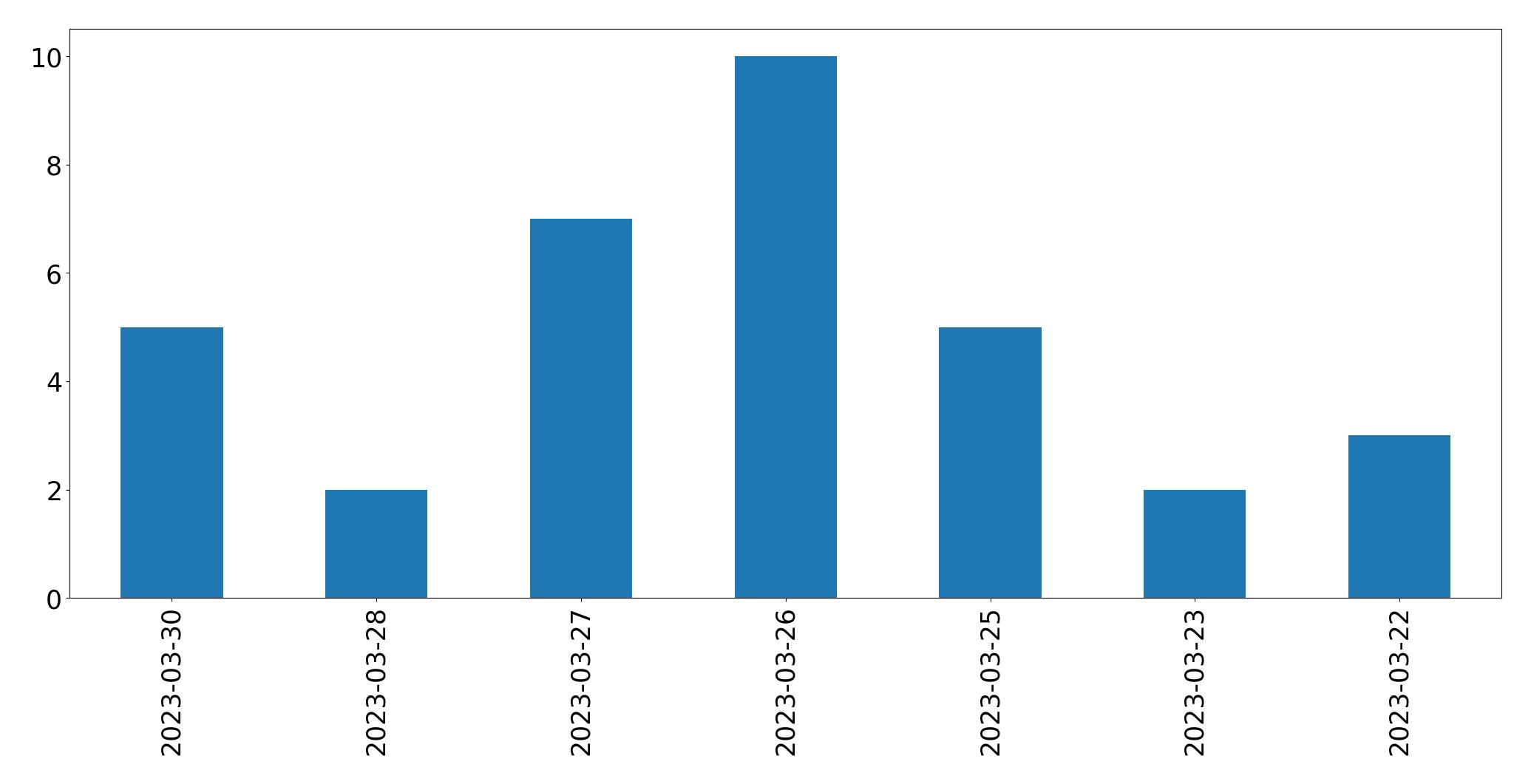 Gráfico de tweets por dia