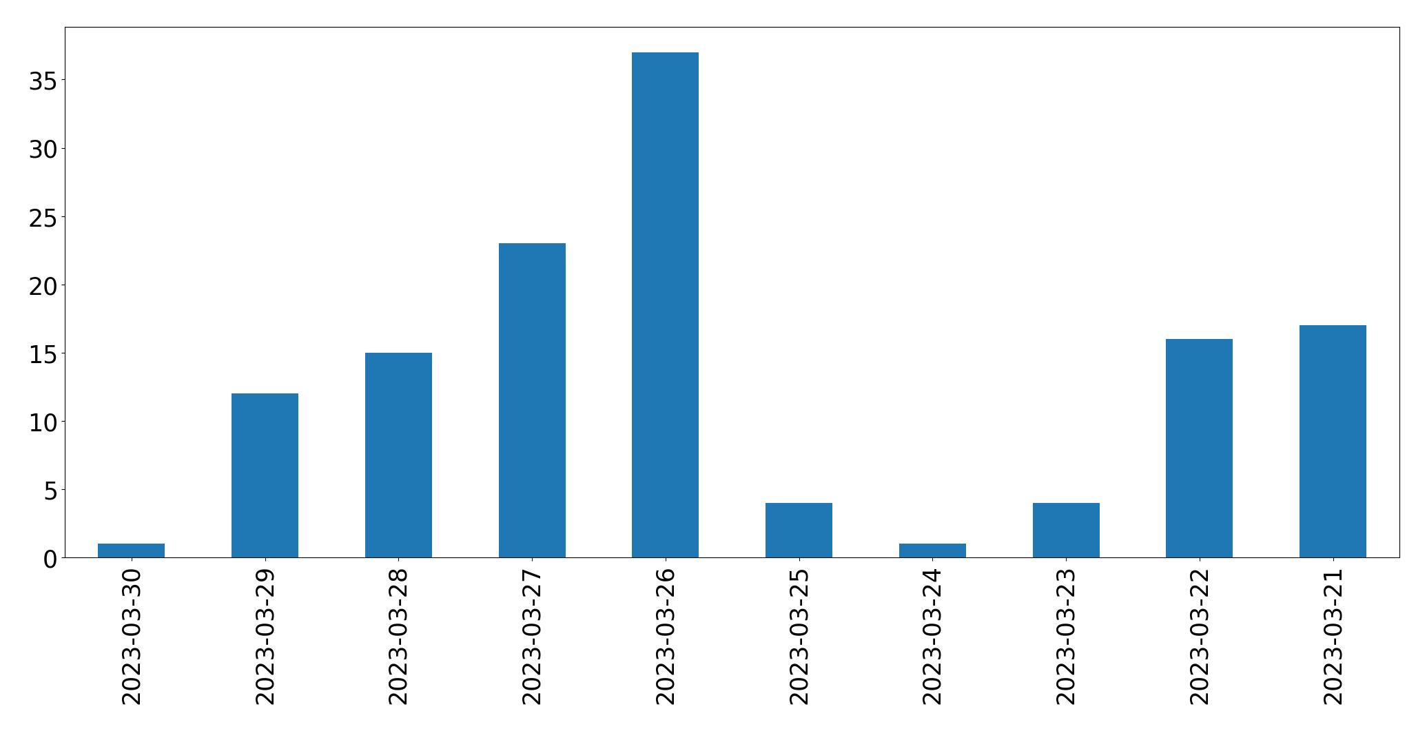 Gráfico de tweets por dia