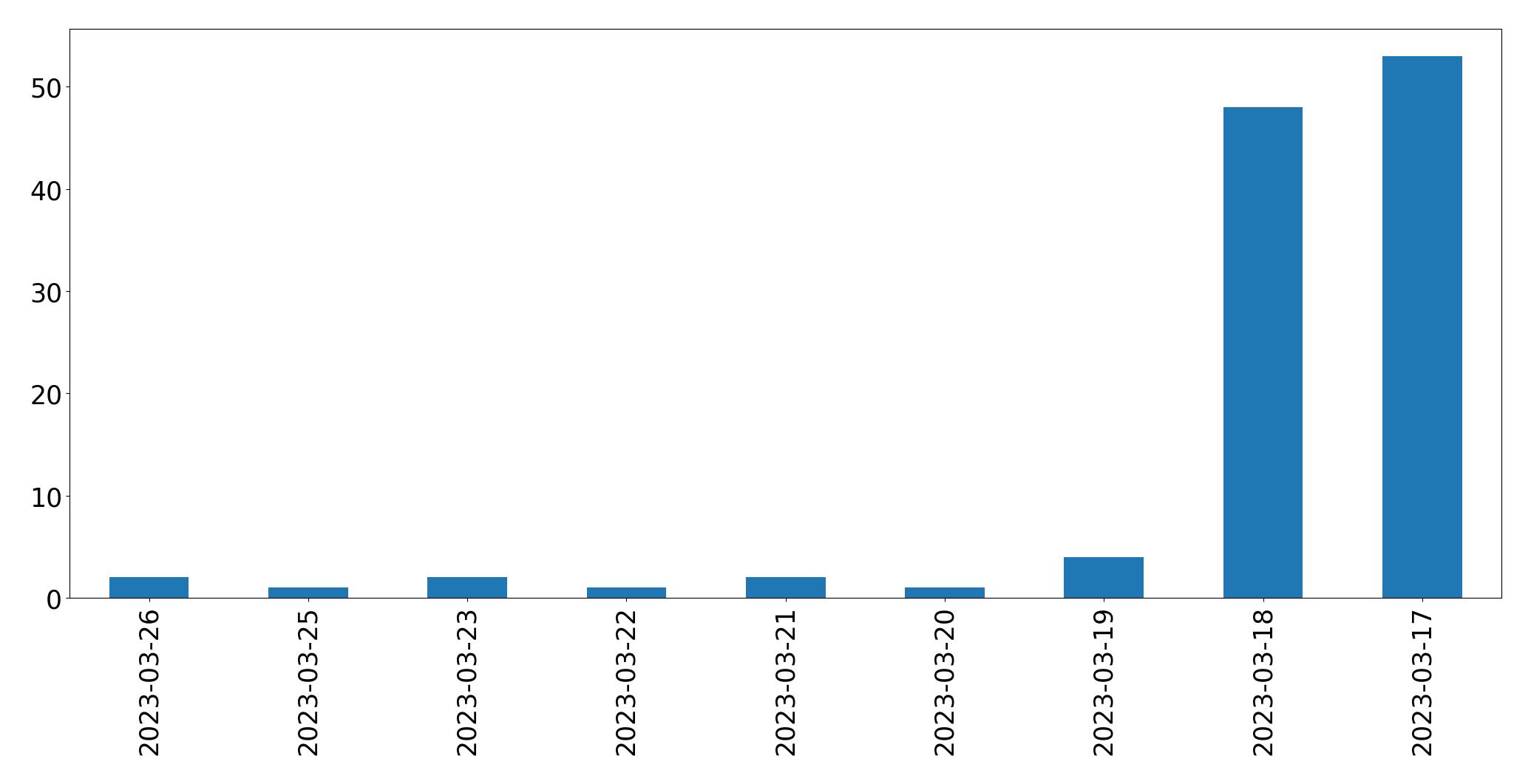 Tweets per day chart