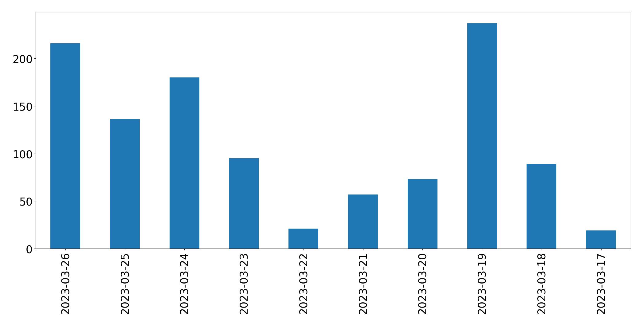 Gunluk tweet grafigi