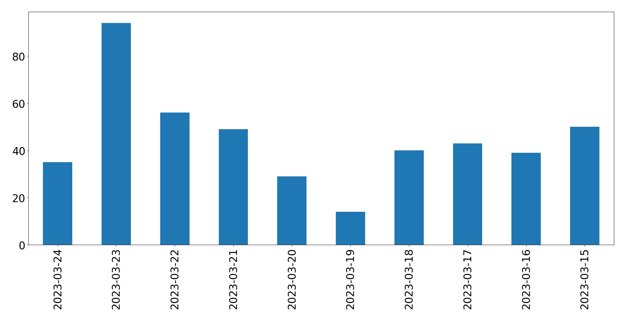 Gunluk tweet grafigi