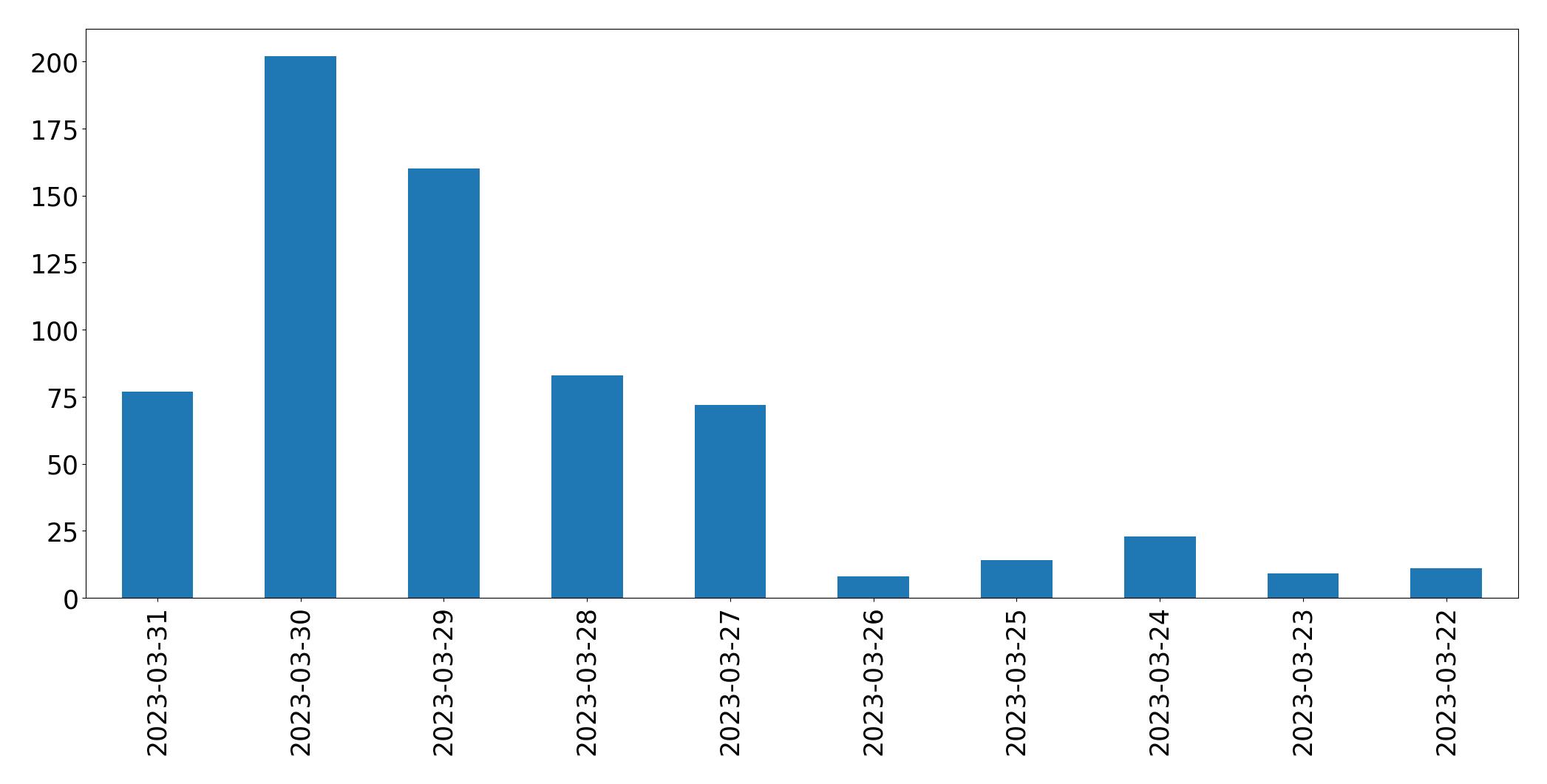 Gráfico de tweets por dia