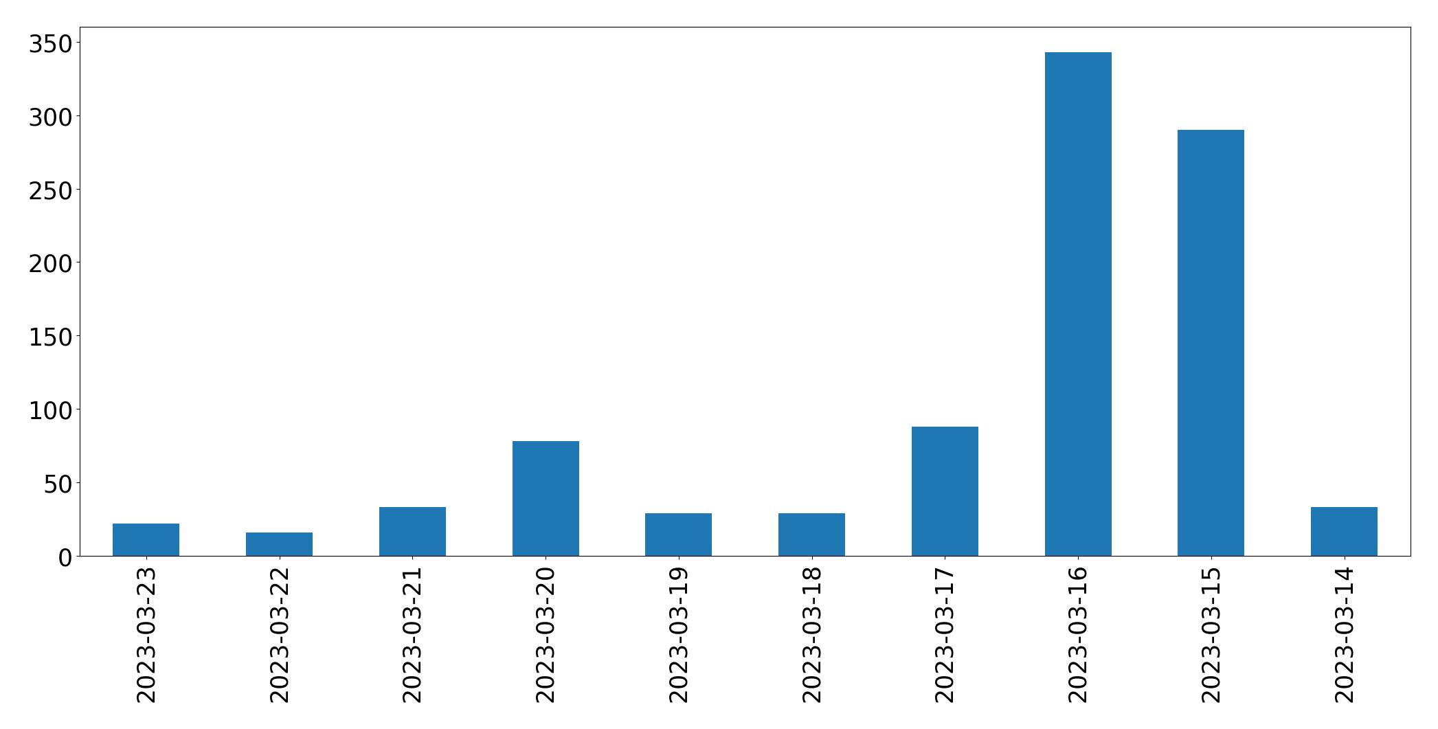 Gráfico de tweets por dia