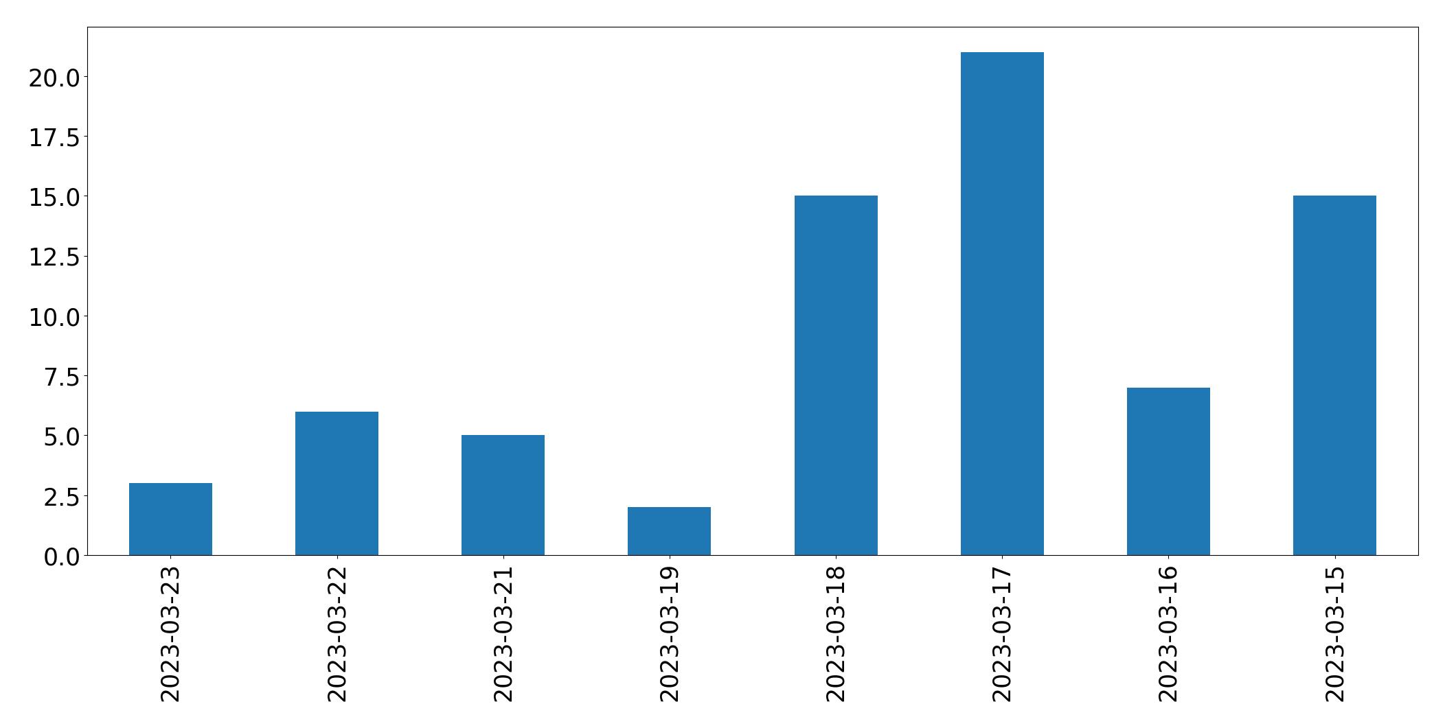 Gráfico de tweets por dia