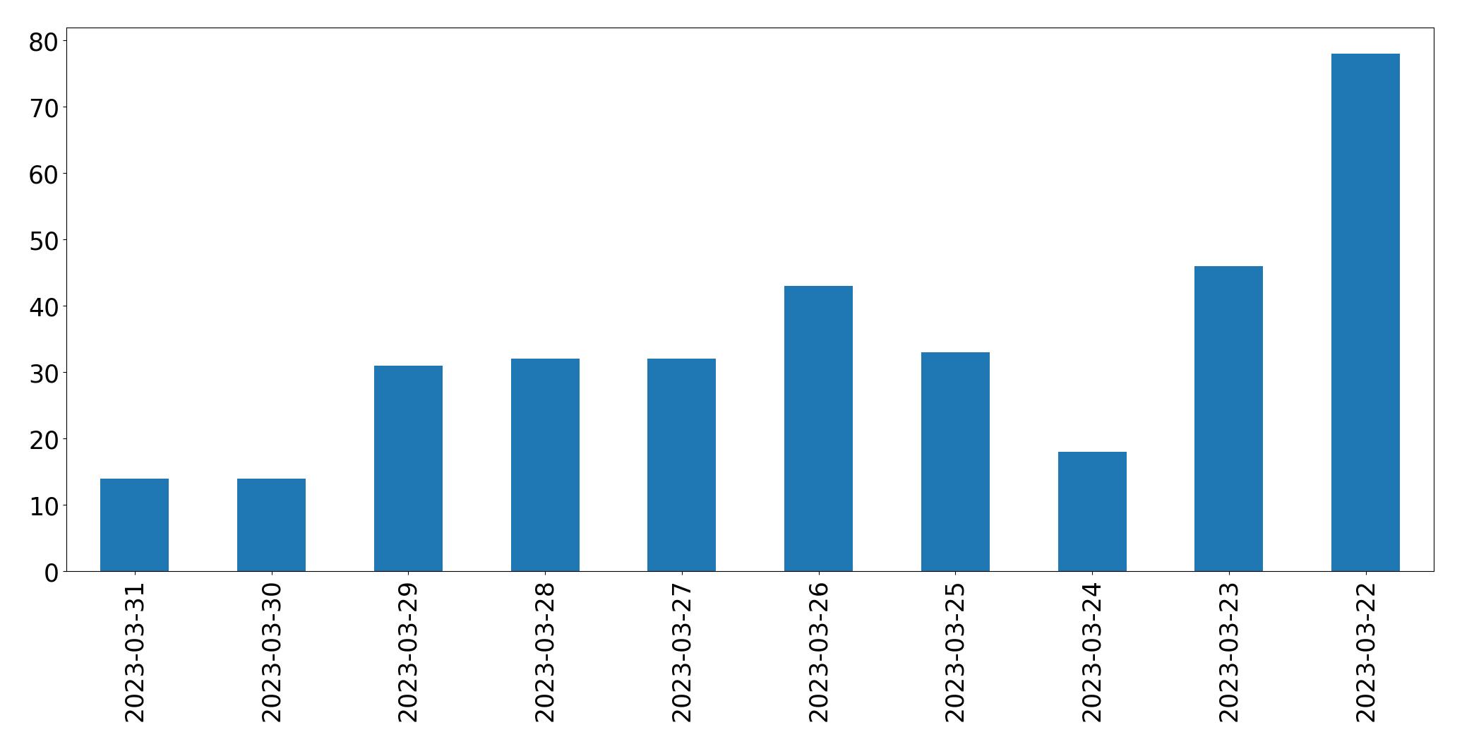 مخطط التغريدات اليومية