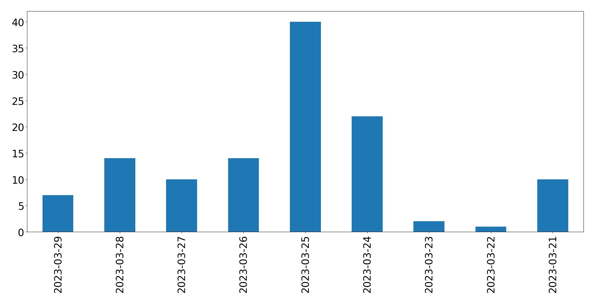 Gráfico de tweets por dia