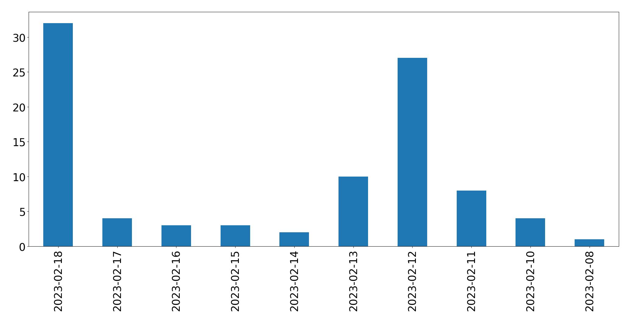 Gráfico de tweets por dia