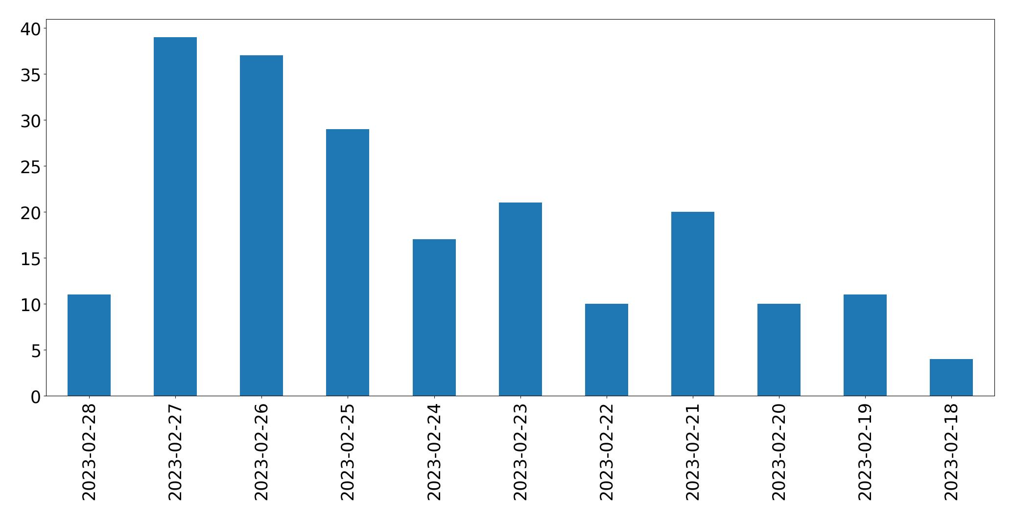 Gráfico de tweets por dia