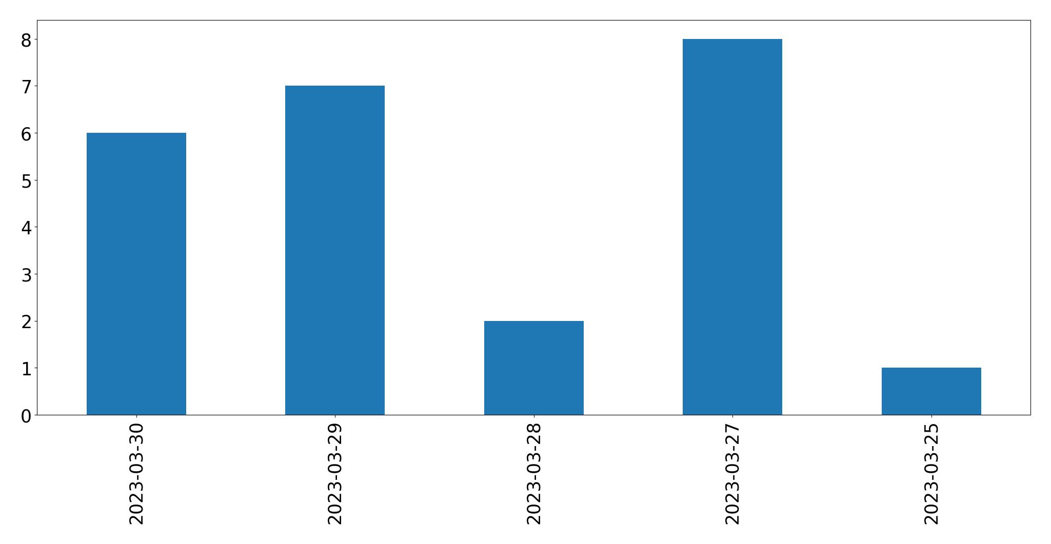 Gráfico de tweets por dia
