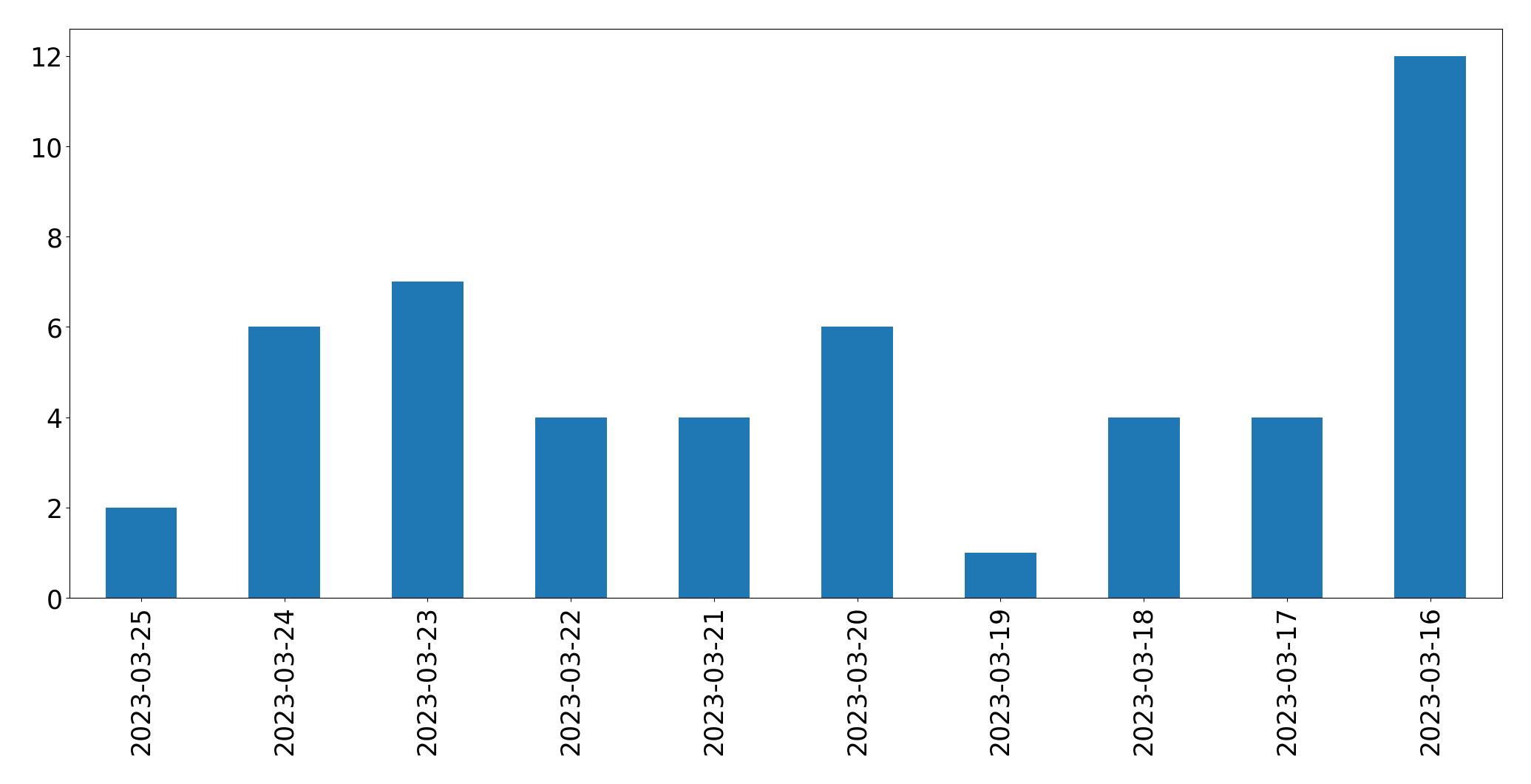 Gráfico de tweets por dia