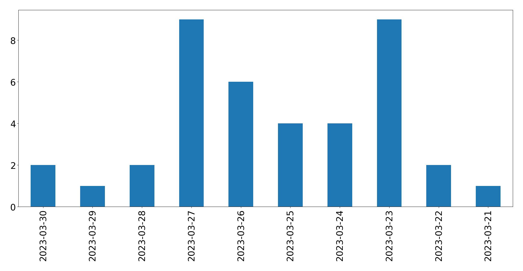 Gráfico de tweets por dia