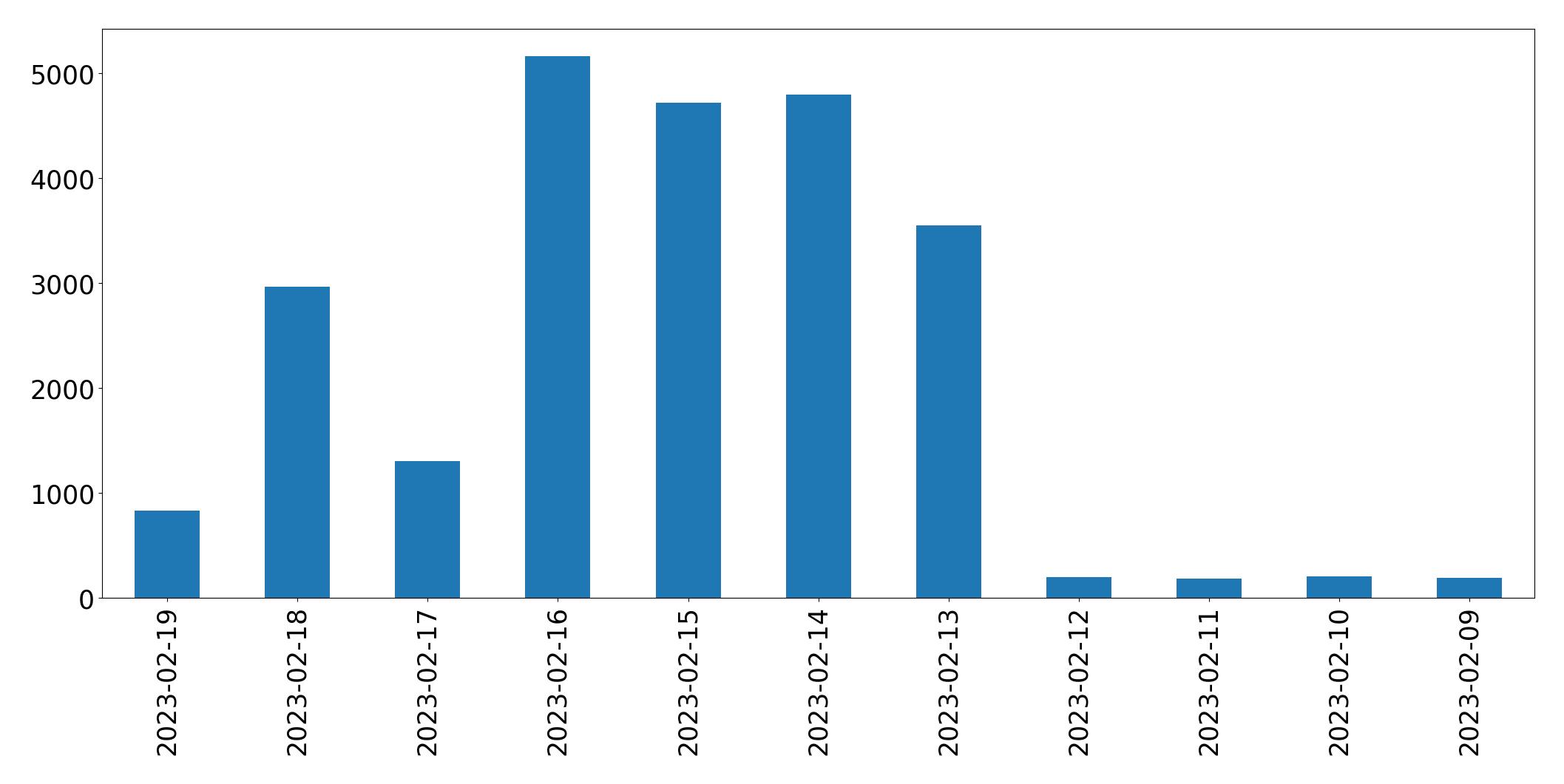 Gráfico de tweets por dia