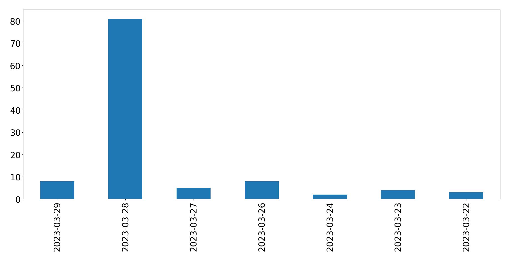 Gráfico de tweets por dia