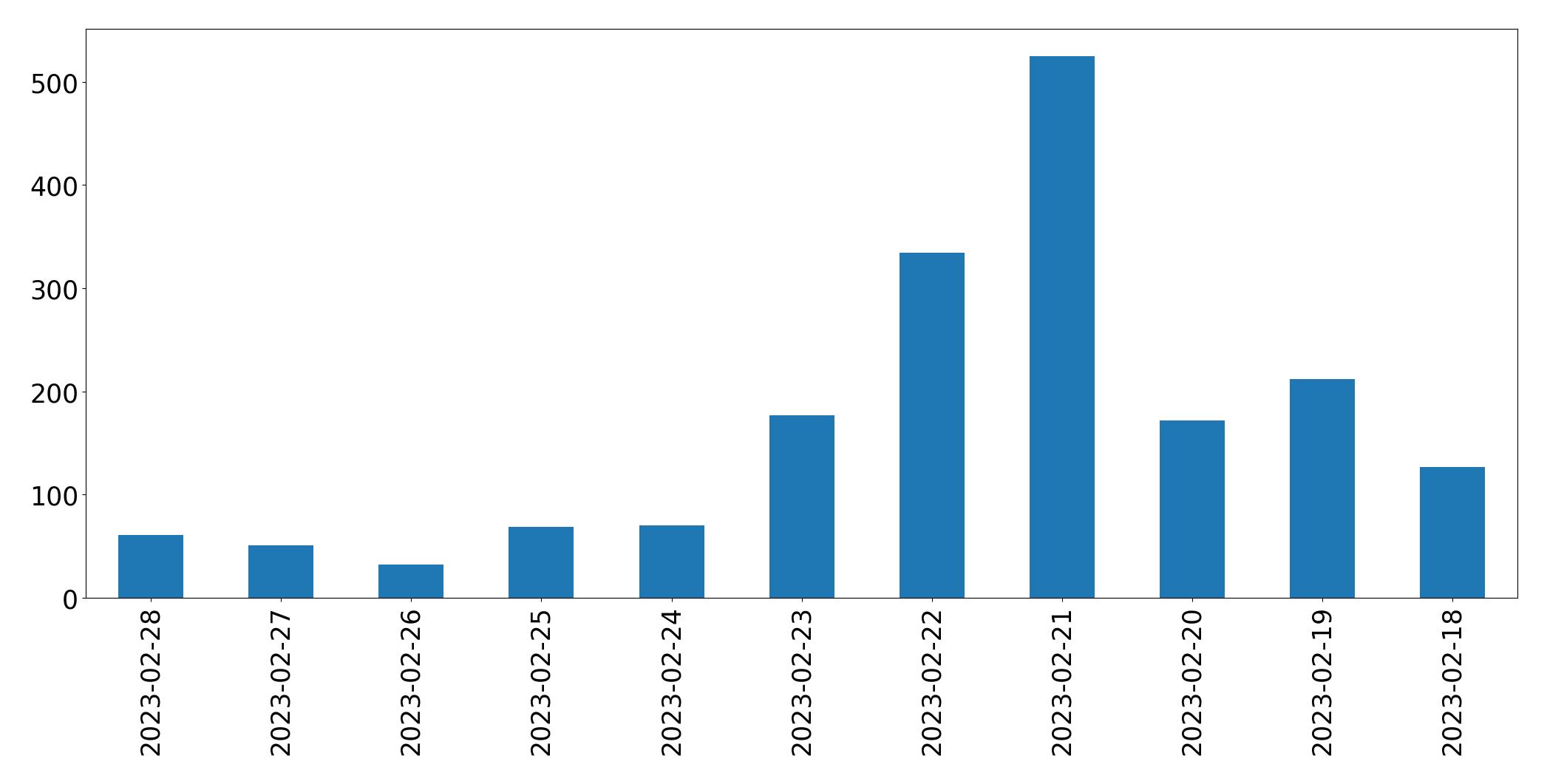 Gráfico de tweets por dia