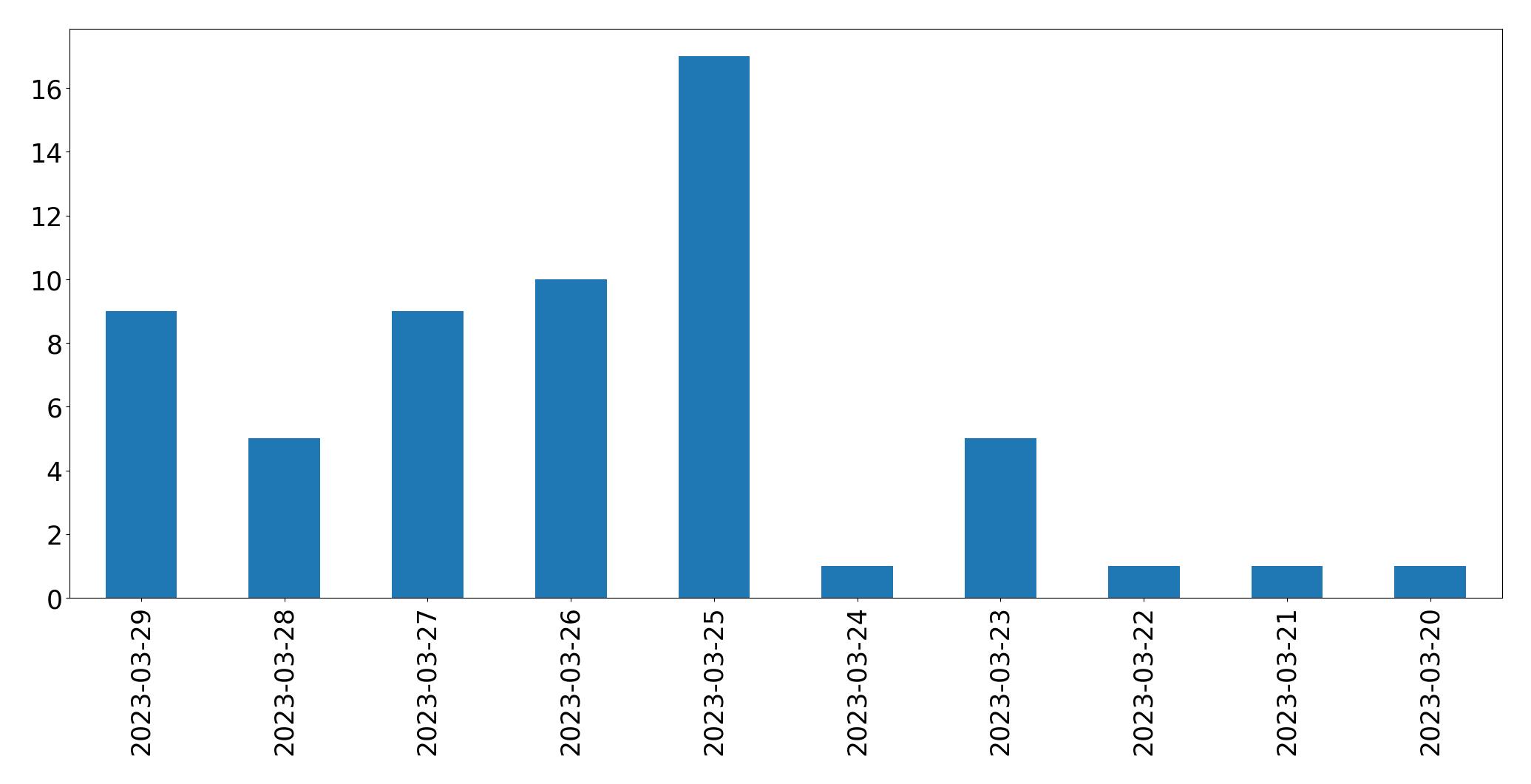 Gráfico de tweets por dia