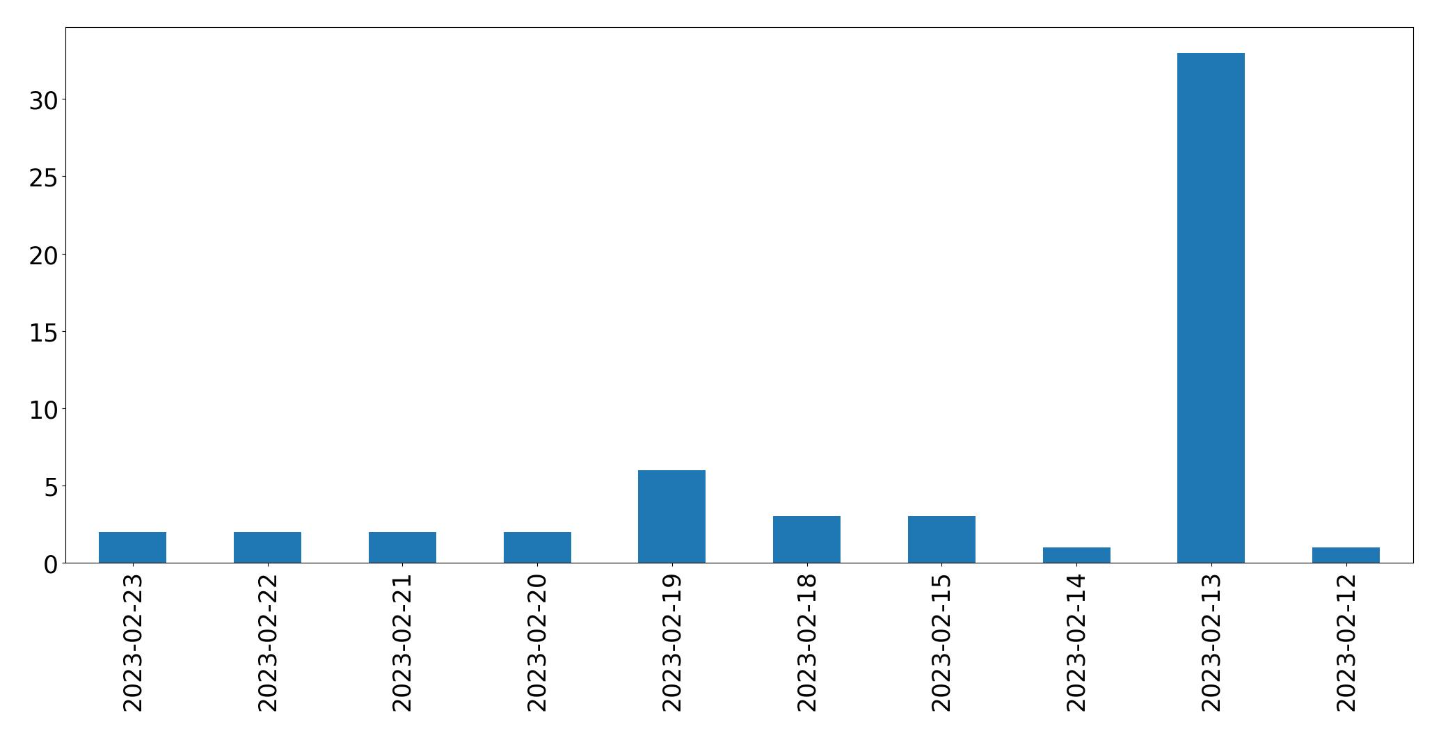 Gráfico de tweets por dia