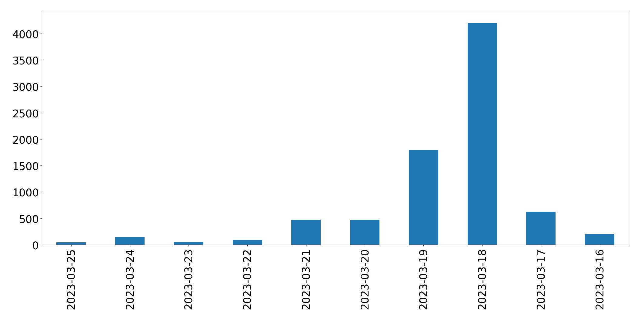 Gráfico de tweets por dia