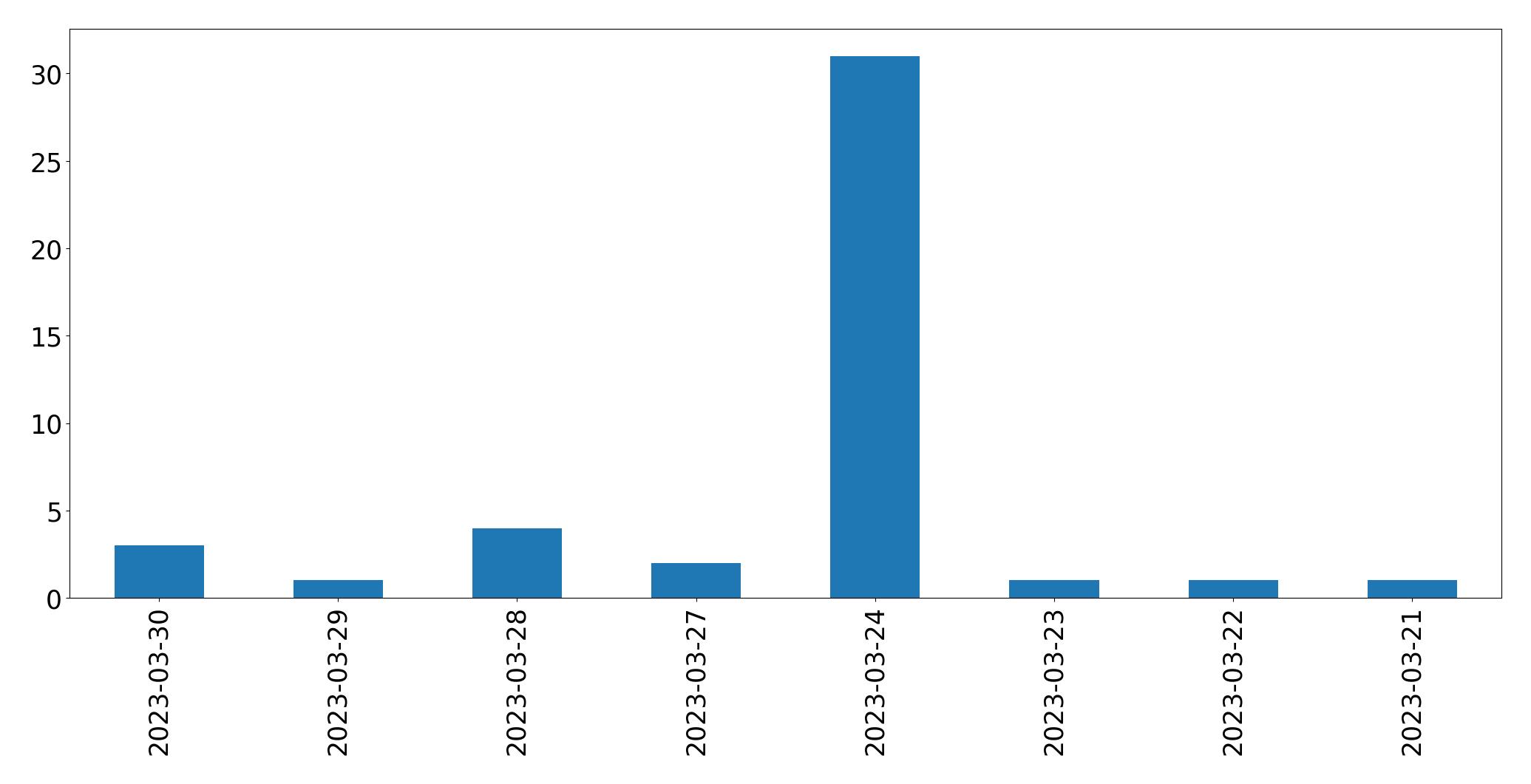Gráfico de tweets por dia