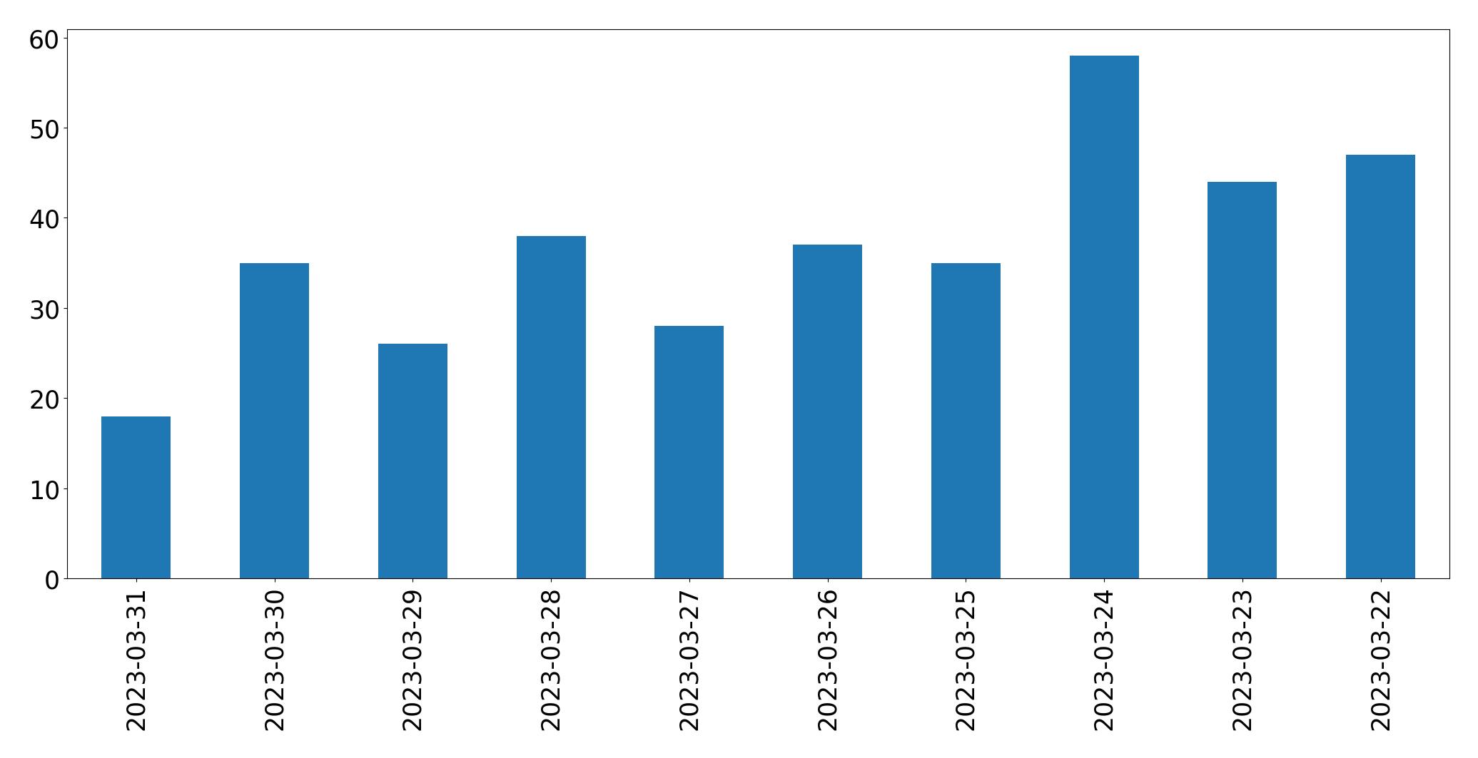 Tweets per day chart
