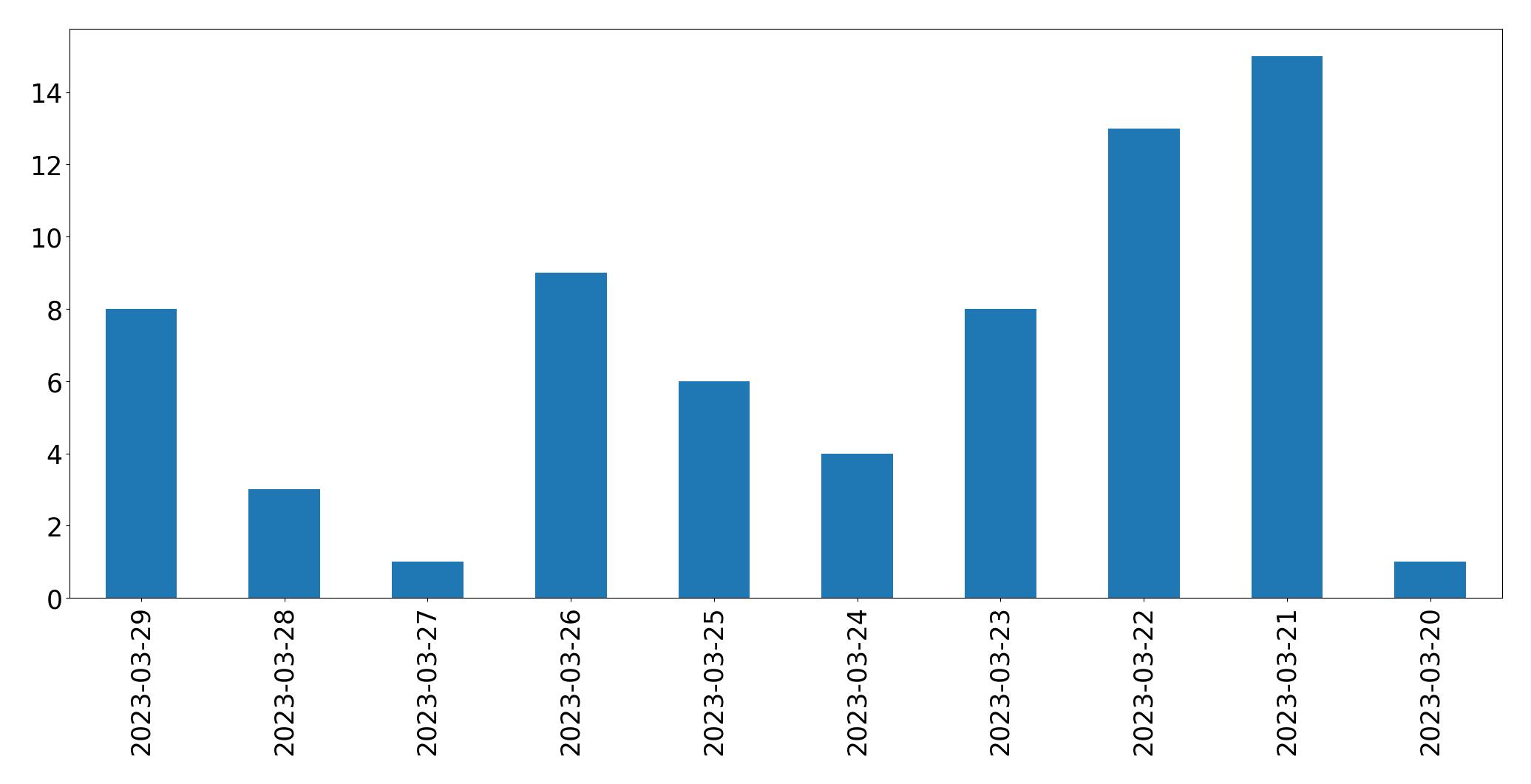 مخطط التغريدات اليومية