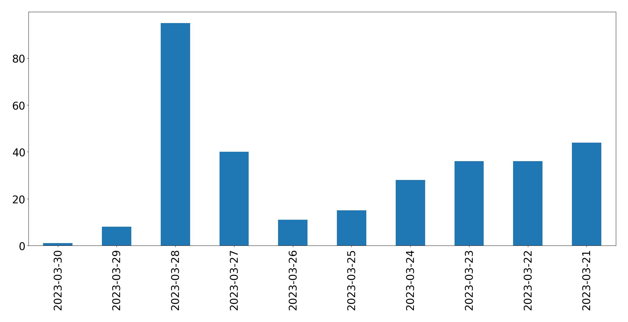 Gunluk tweet grafigi
