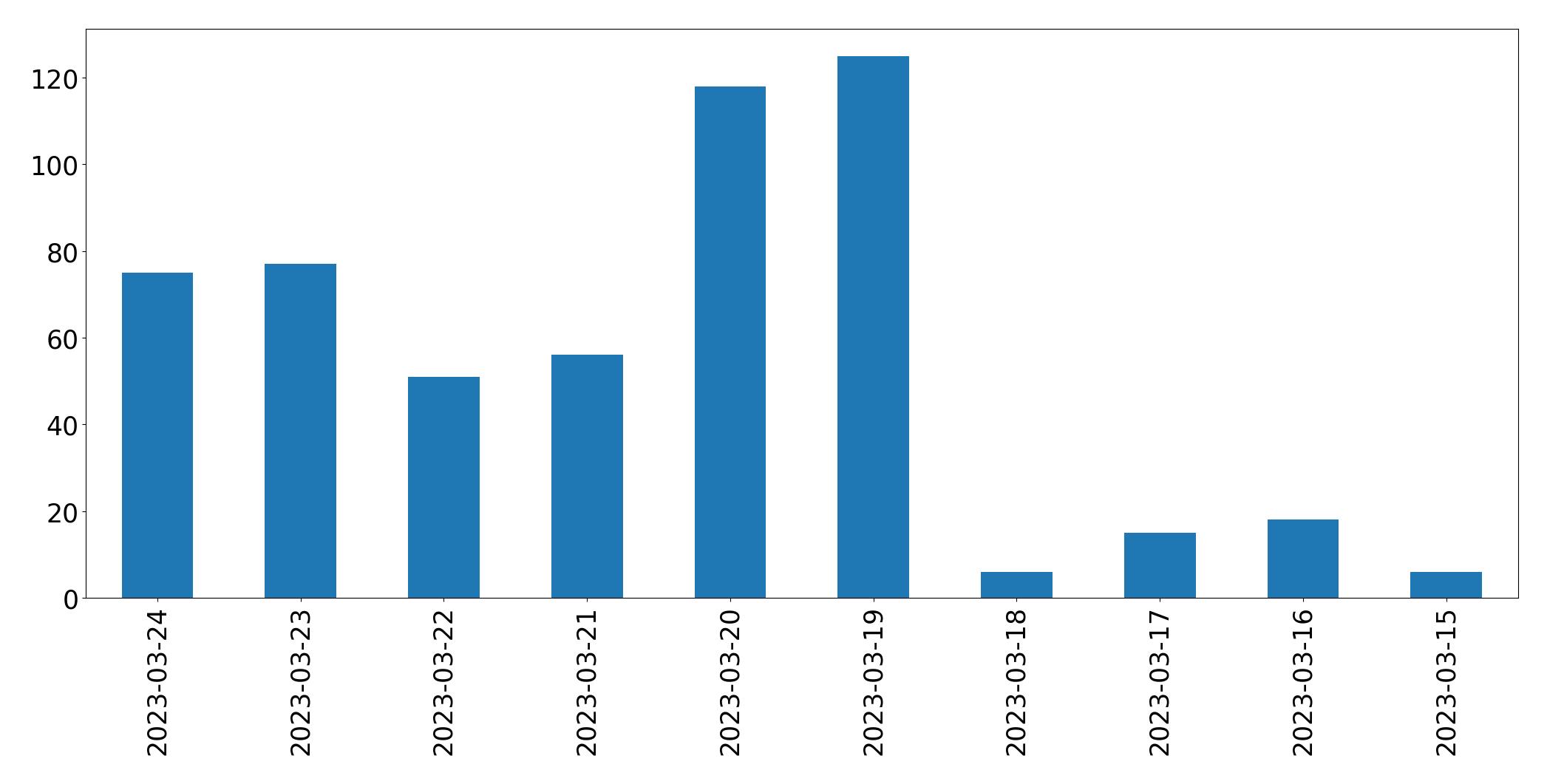 Tweets per day chart