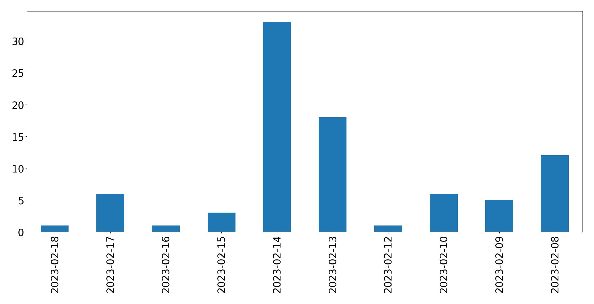 Grafik tweet per hari