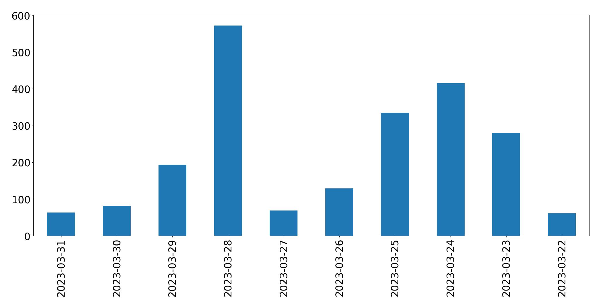 Gráfico de tweets por dia