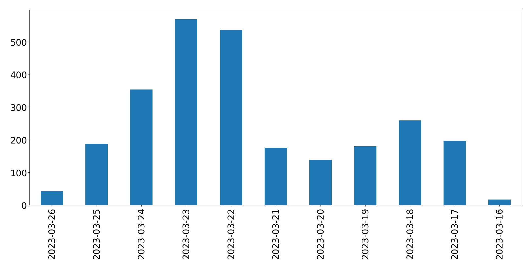 Tweets per day chart